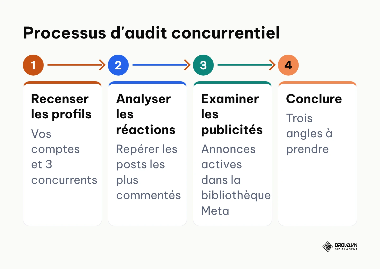 Processus en quatre étapes pour réaliser un audit concurrentiel sur les réseaux sociaux.
