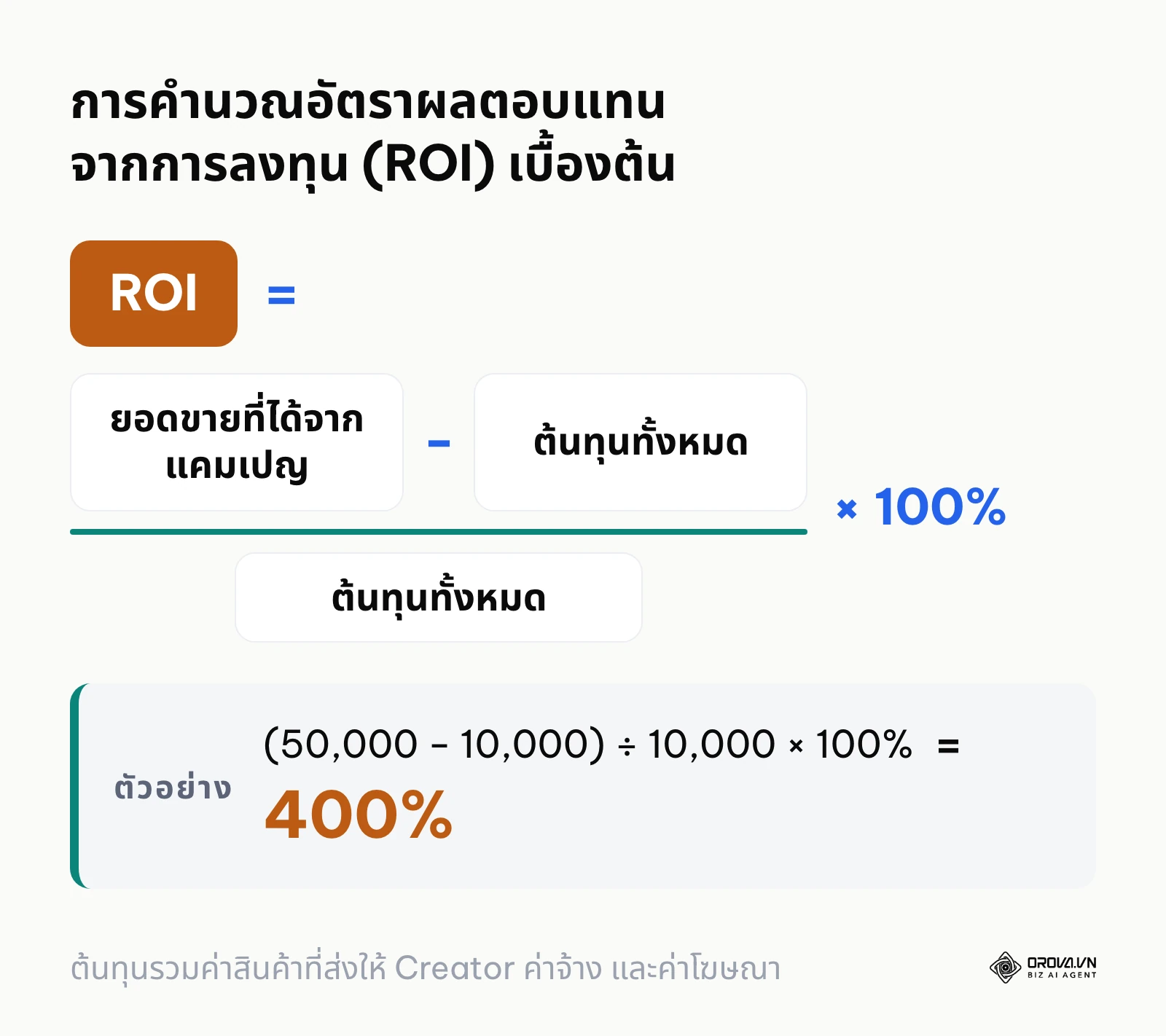 สูตรคำนวณ ROI สำหรับประเมินความคุ้มค่าของการทำแคมเปญ