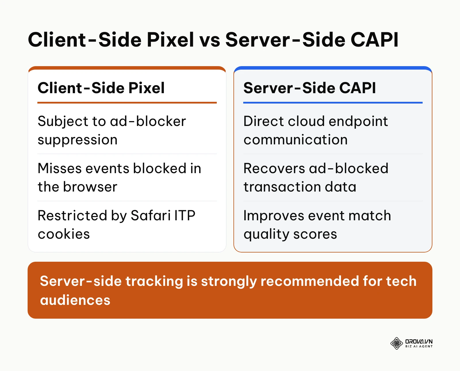 Comparison table between client-side pixel tracking and server-side Reddit Conversions API.