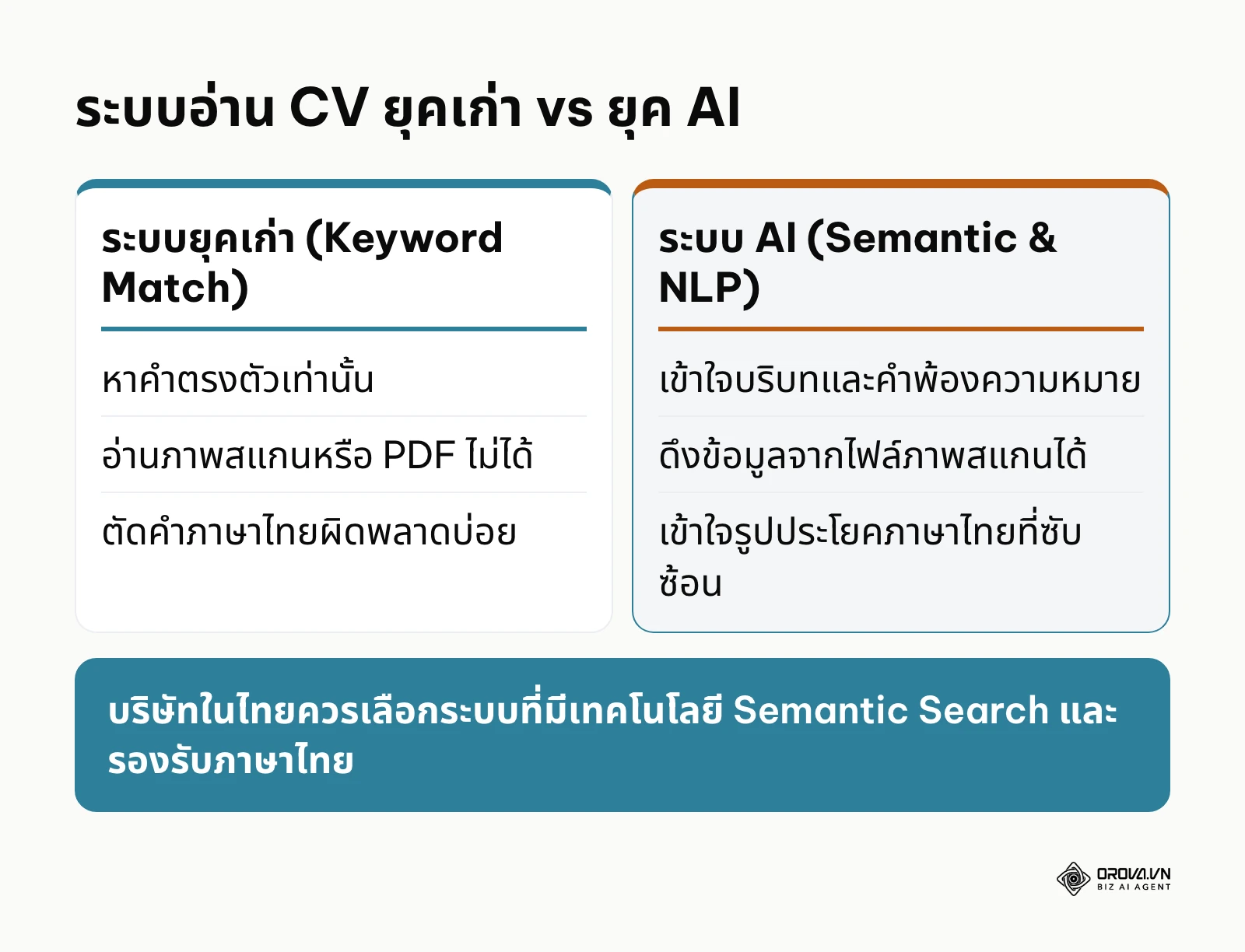การเปรียบเทียบระบบคัดกรองยุคเก่ากับระบบที่ใช้ AI เชิงความหมาย