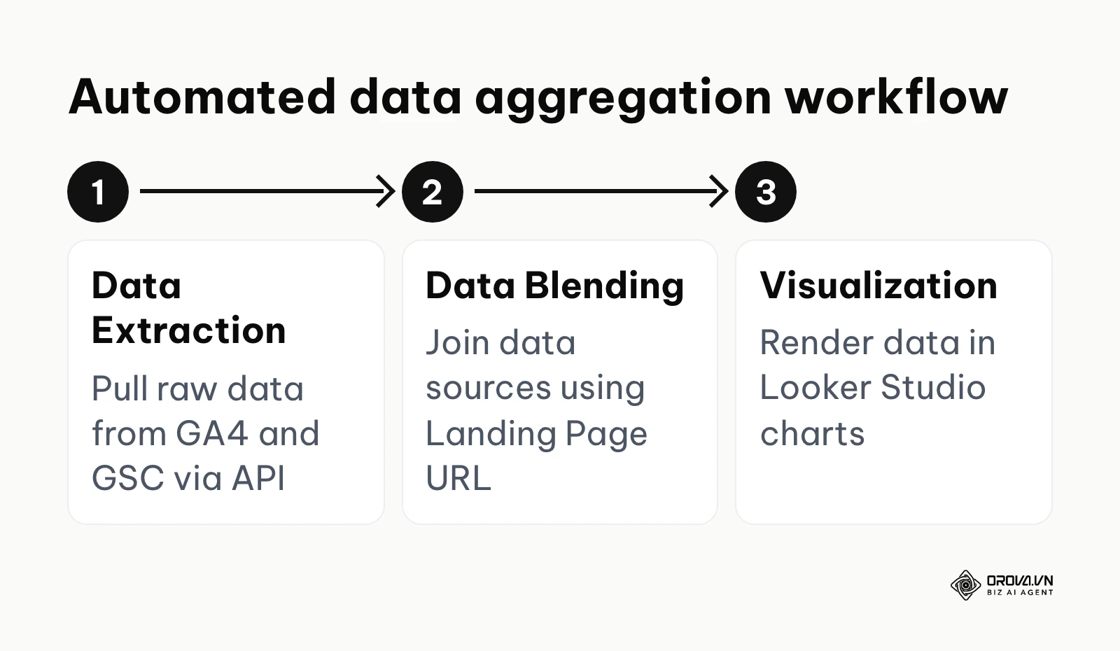 The technical workflow of extracting data from Google platforms, blending it, and visualizing the results.