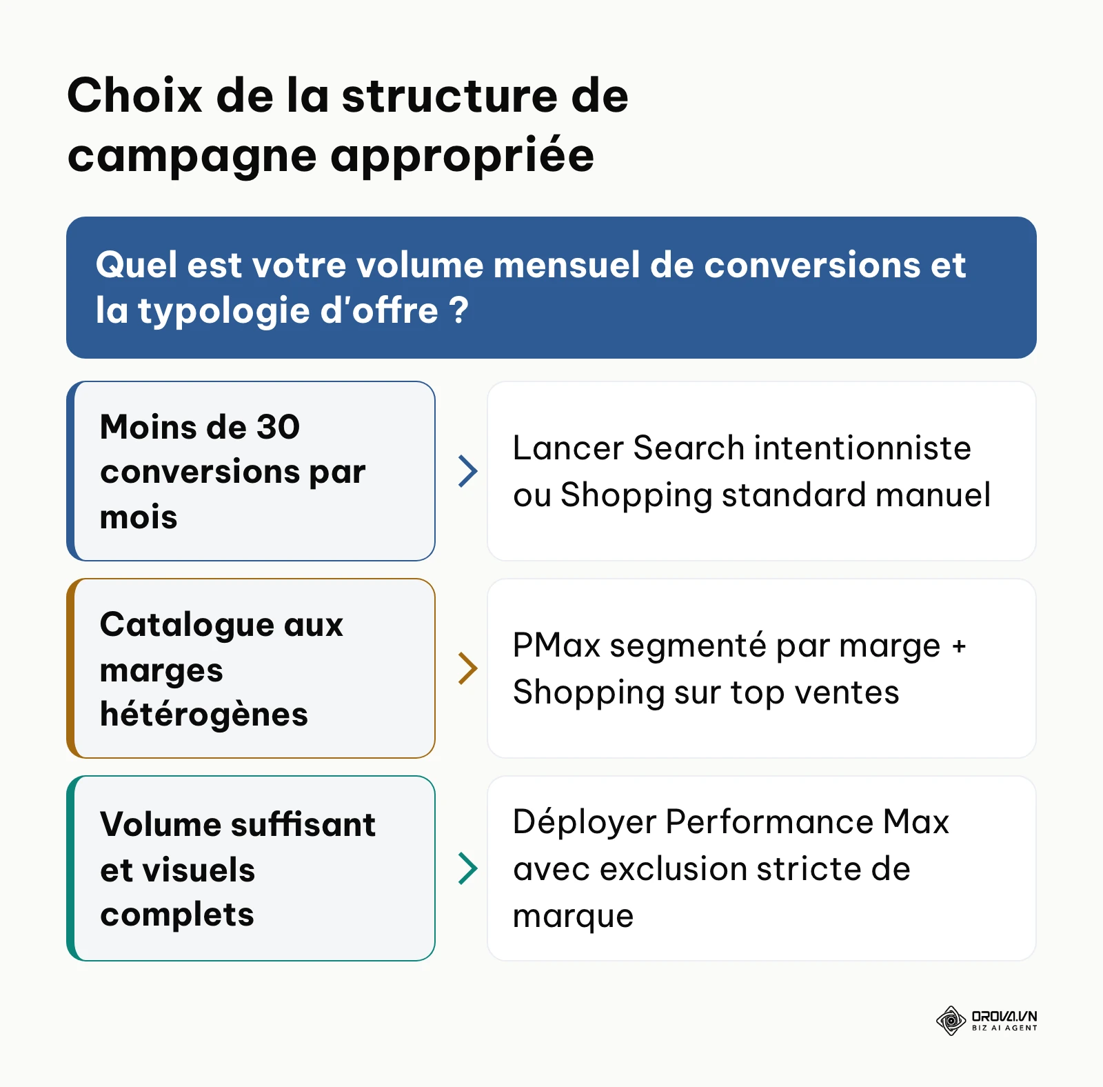Arbre de décision pour choisir entre Performance Max, Search et Shopping standard selon les données du compte.
