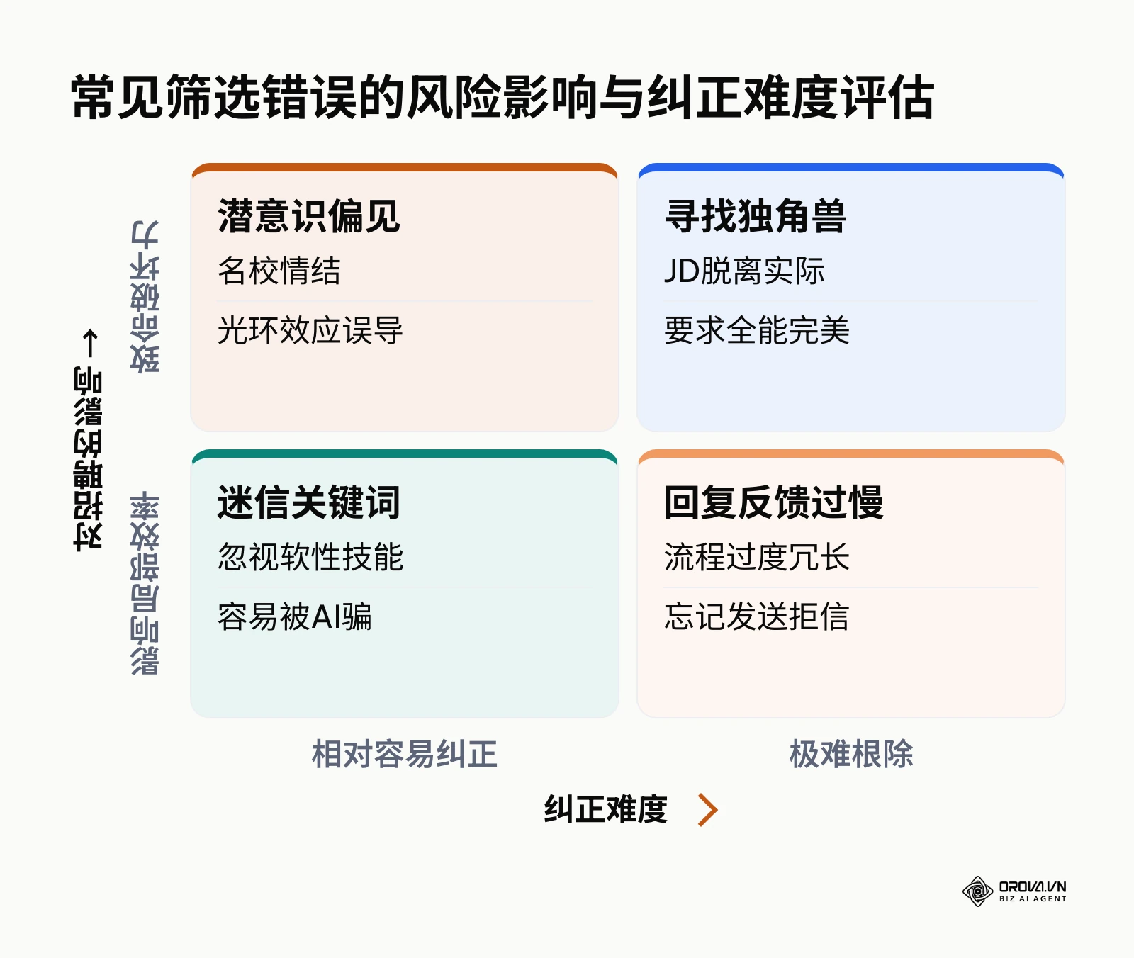 矩阵图展示四类常见筛选错误的风险等级与解决难度