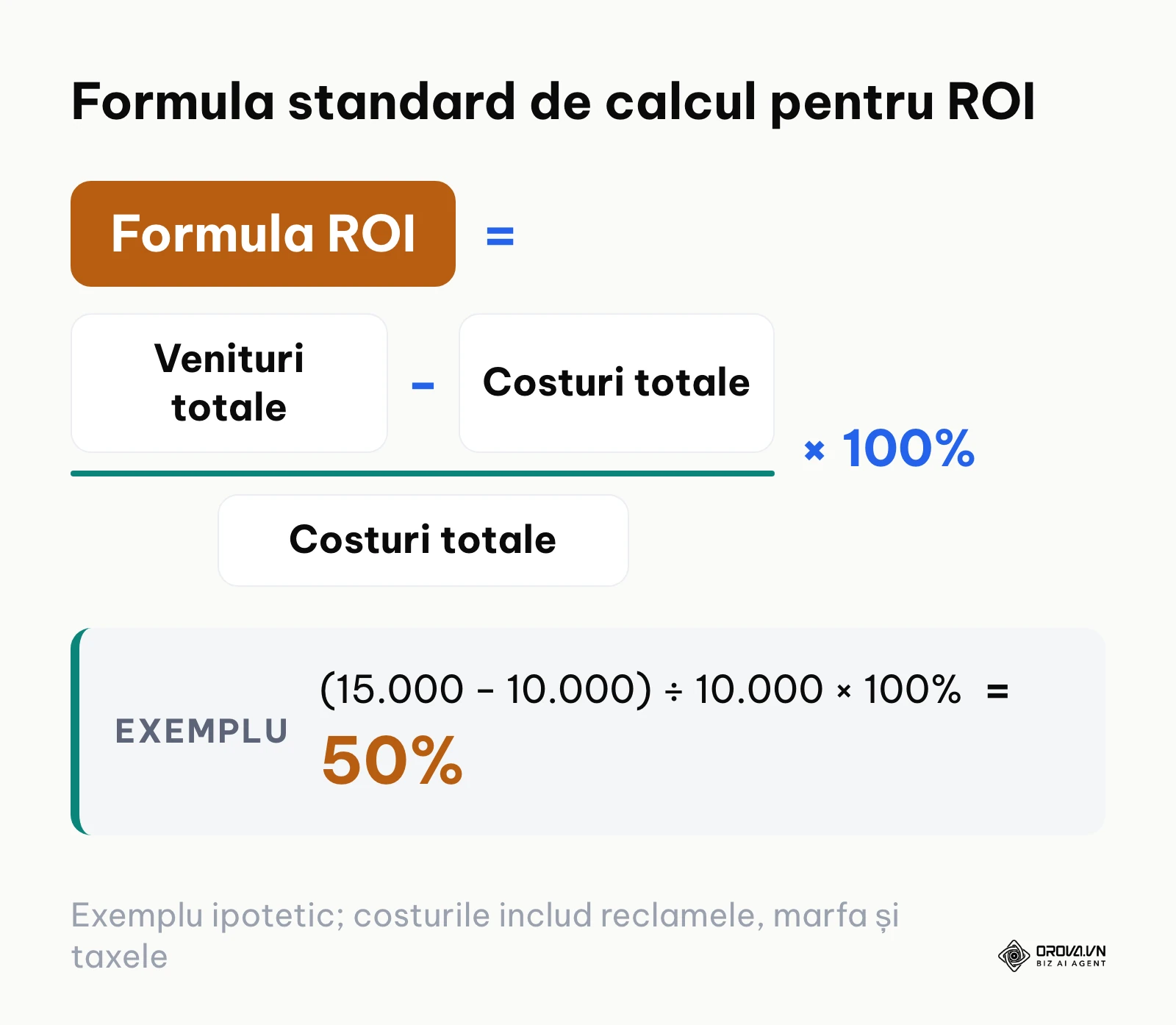 Formula ROI scrisă în cuvinte, cu un exemplu ipotetic de calcul.