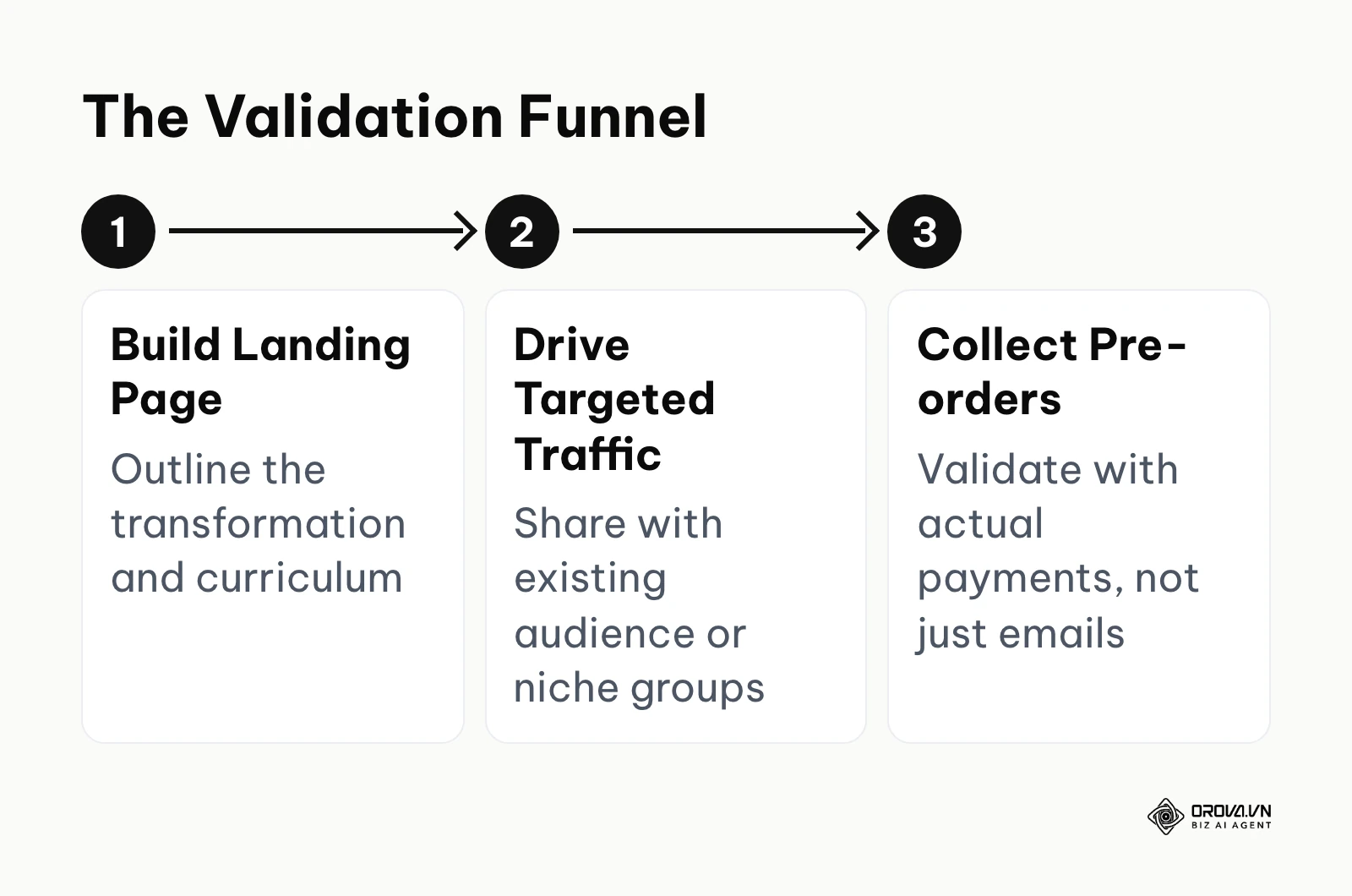 A horizontal process flow showing the three steps of validating a course idea.