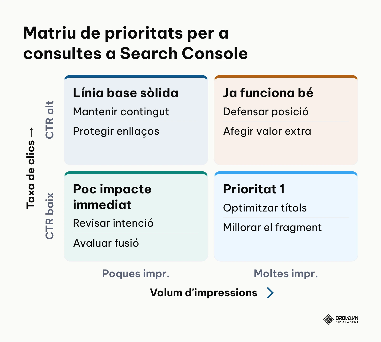 Matriu 2x2 de prioritats segons impressions i taxa de clics a Google Search Console