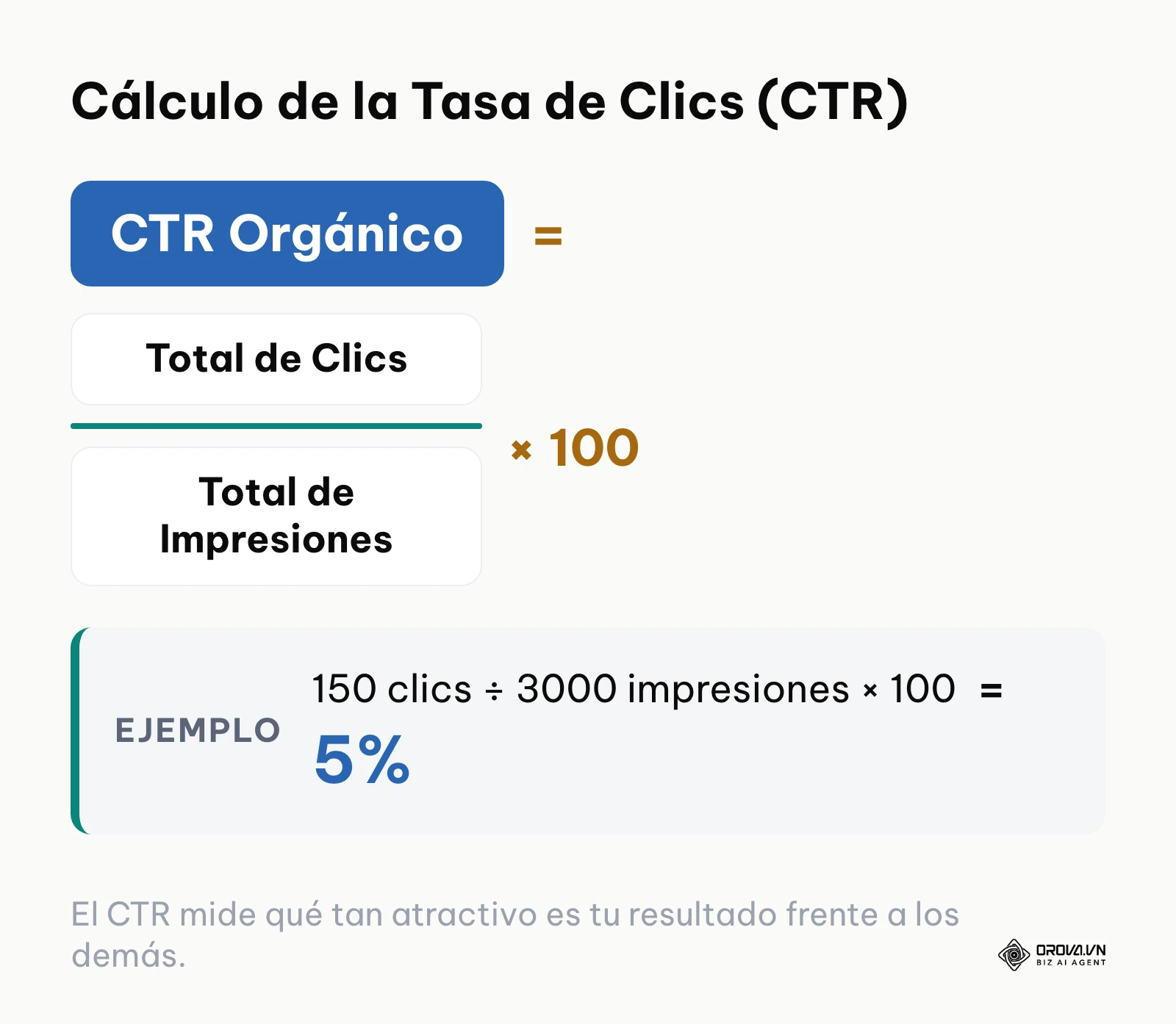 Fórmula matemática para calcular el porcentaje de clics