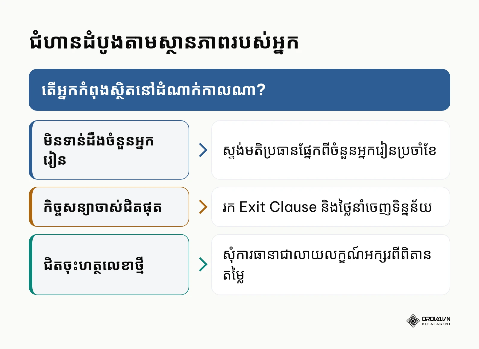 ផែនទីសម្រេចចិត្តបង្ហាញជំហានដំបូងសម្រាប់ស្ថានភាព ៣ ប្រភេទ មុនពេលទិញ ឬបន្តកិច្ចសន្យា LMS។