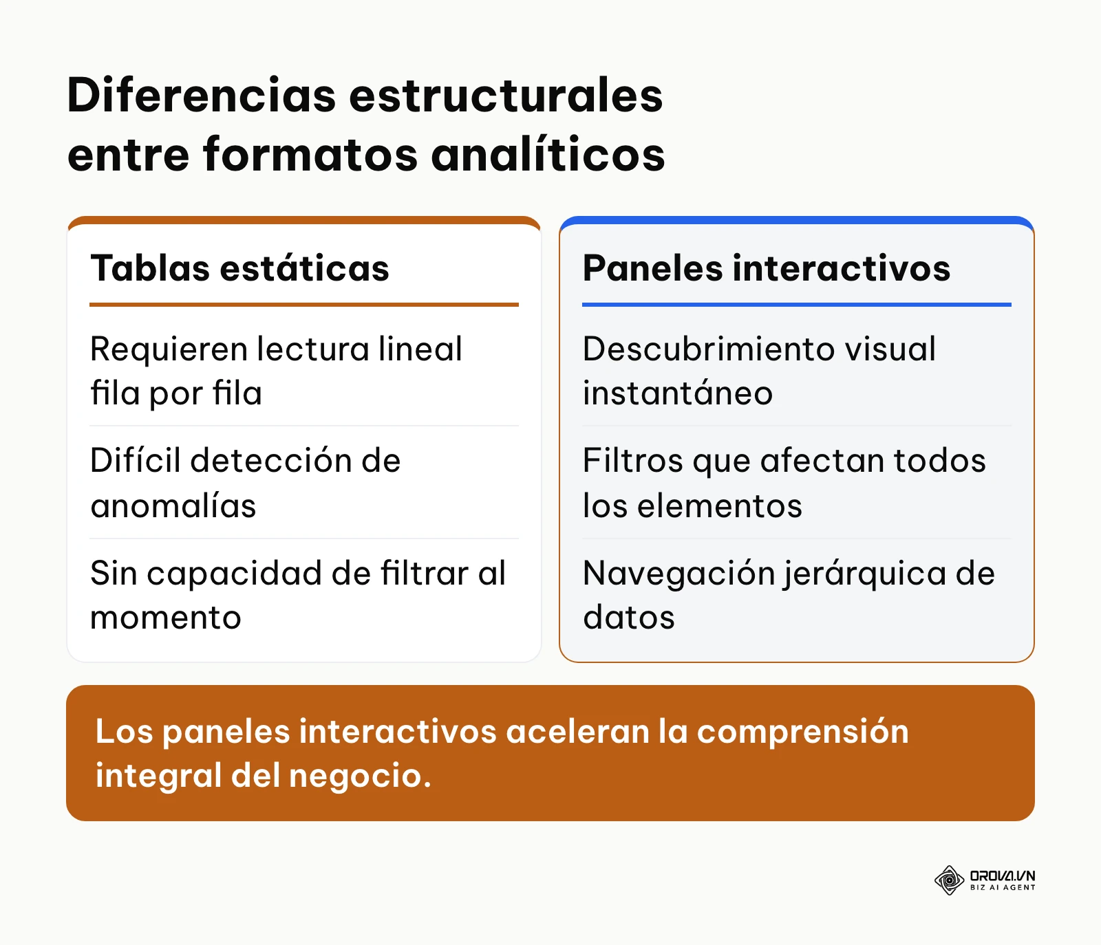 Tabla comparativa entre hojas de cálculo tradicionales y plataformas de inteligencia de negocios.