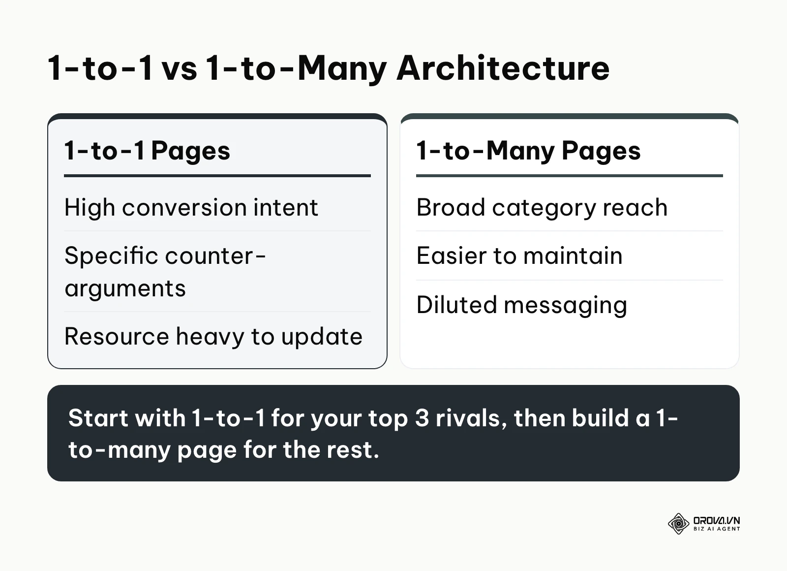 Comparison table contrasting 1-to-1 comparison pages with 1-to-many alternative pages.