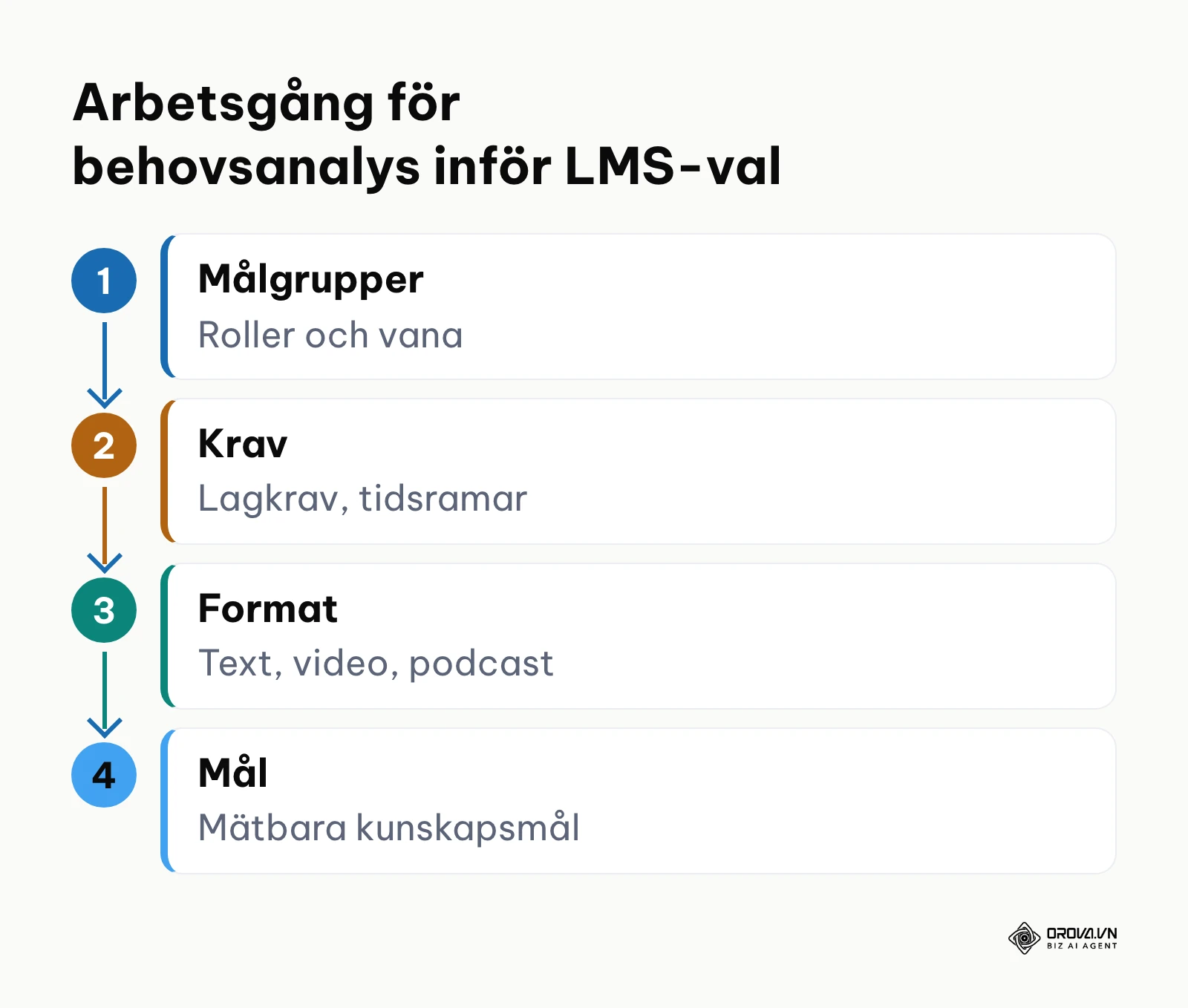 Flödesdiagram i fyra steg för behovsanalys inför valet av LMS på företaget.