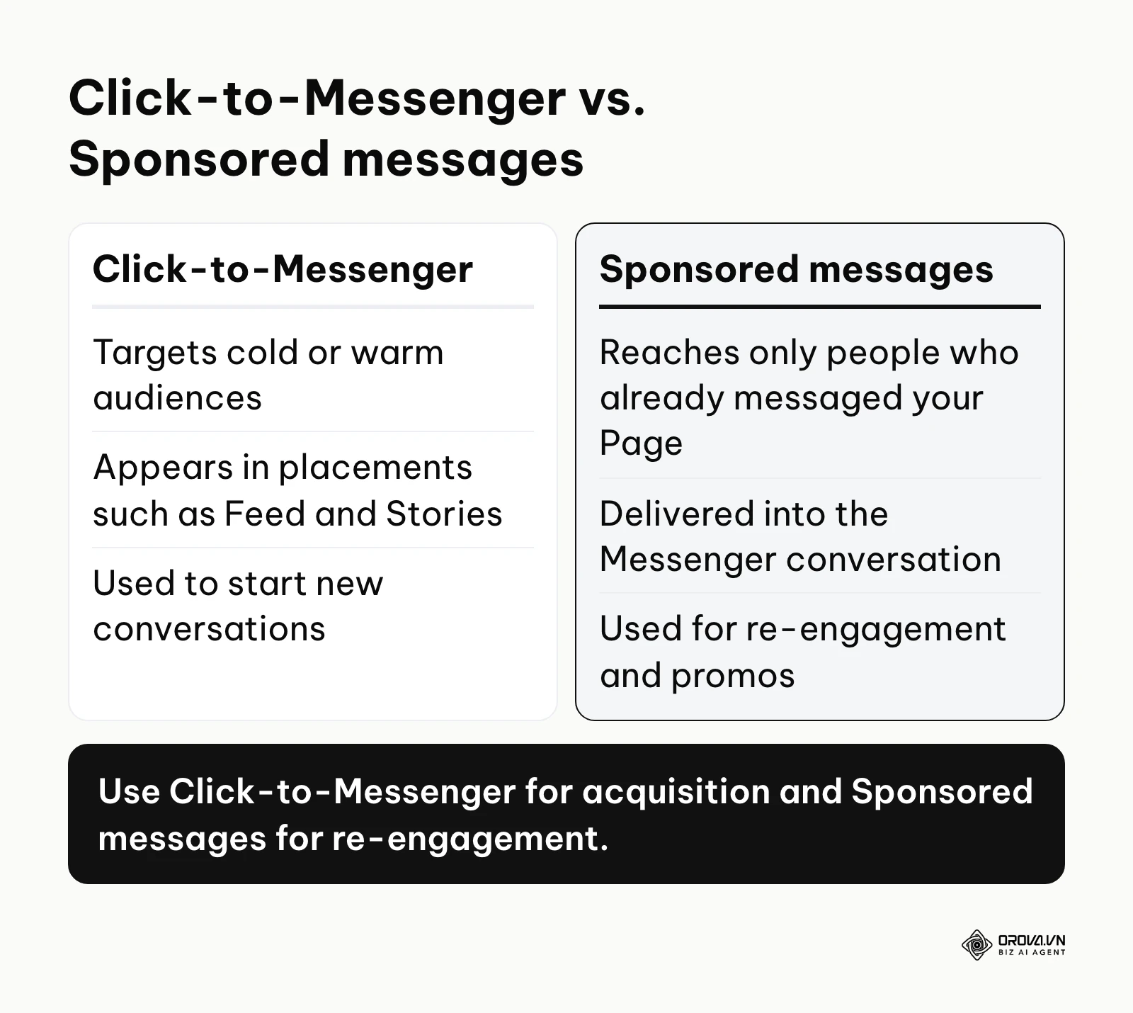 Comparison table between Click-to-Messenger ads and Sponsored Messages outlining their distinct use cases.