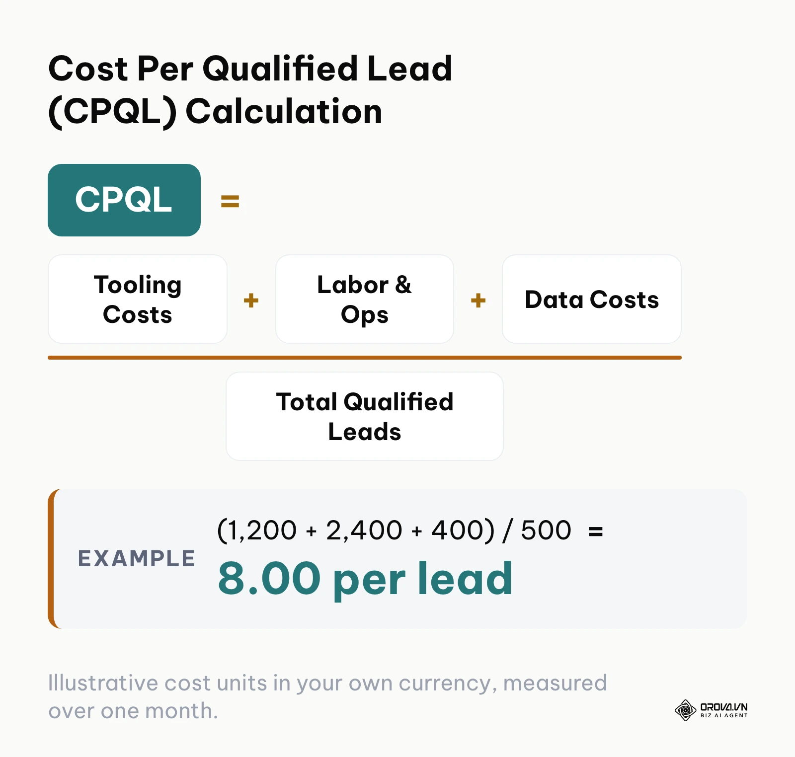 Mathematical formula for calculating the true fully-loaded cost per qualified lead.