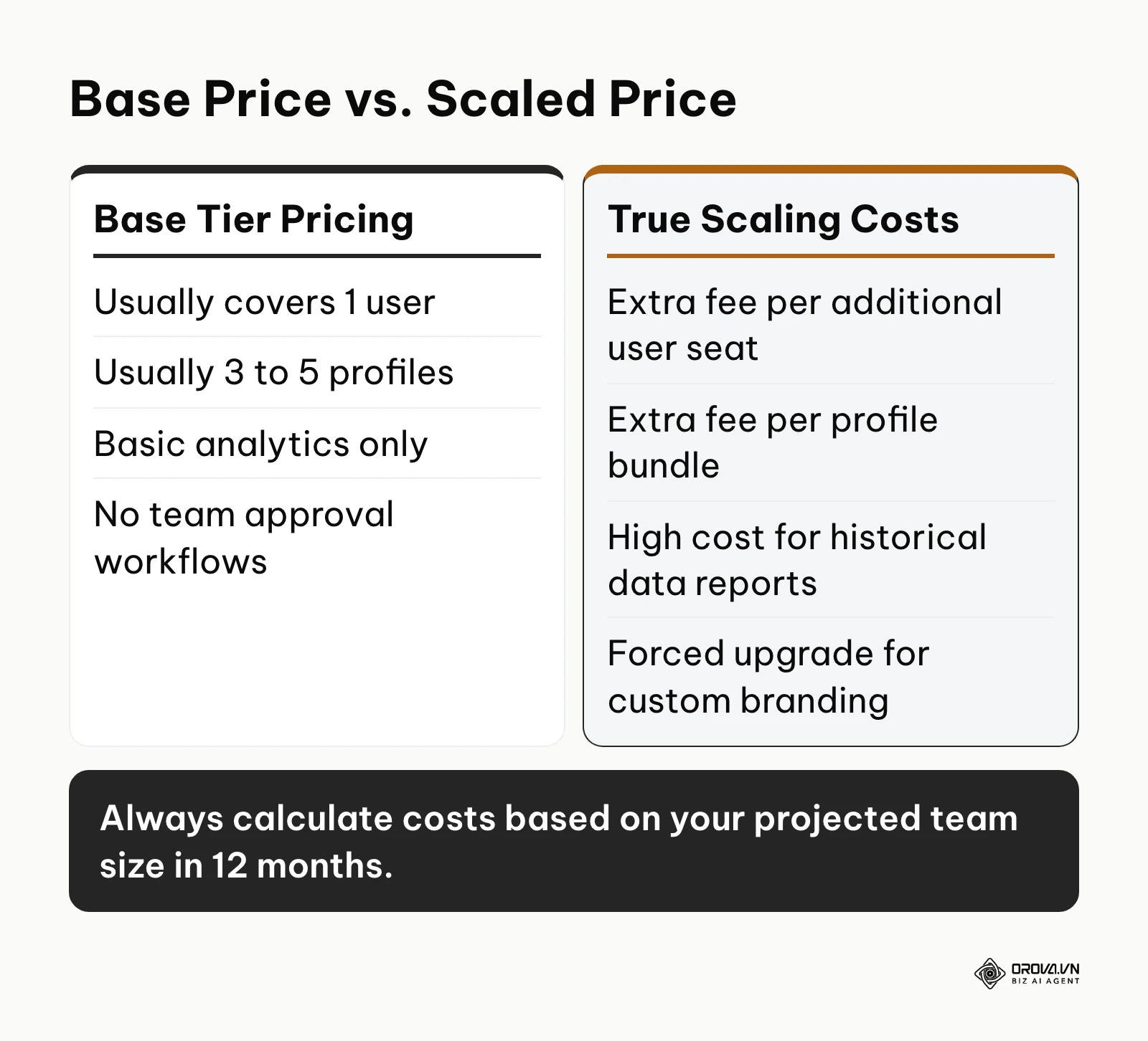 Comparison between advertised base pricing and the actual hidden costs of scaling software.