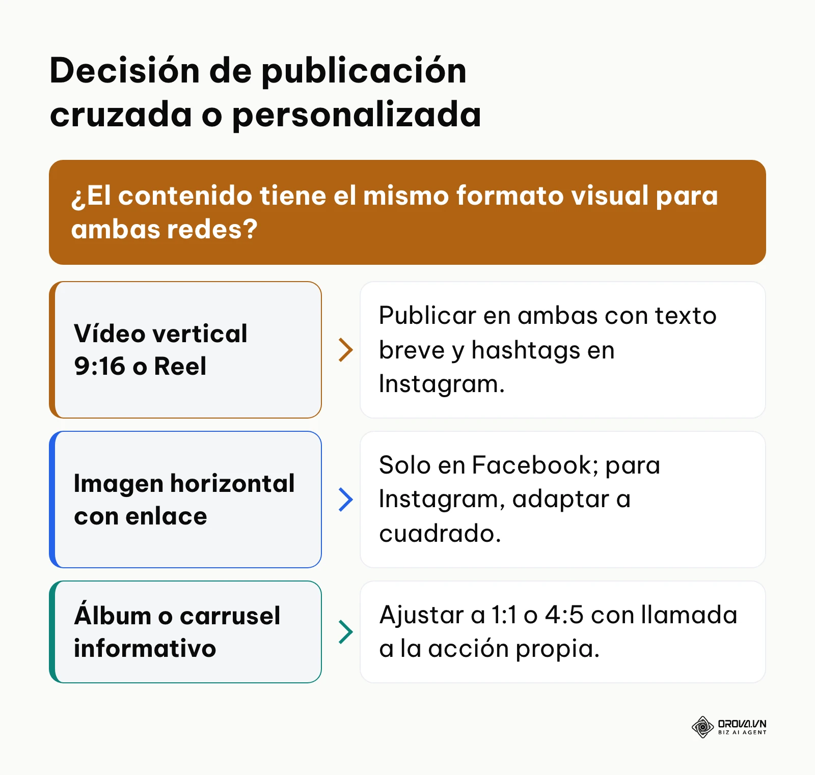 Árbol de decisión para determinar si publicar contenido idéntico o adaptarlo por plataforma.