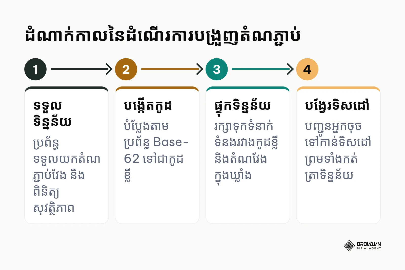ដ្យាក្រាមបង្ហាញពីជំហានទាំង ៤ នៃដំណើរការរបស់ប្រព័ន្ធបង្រួញតំណភ្ជាប់
