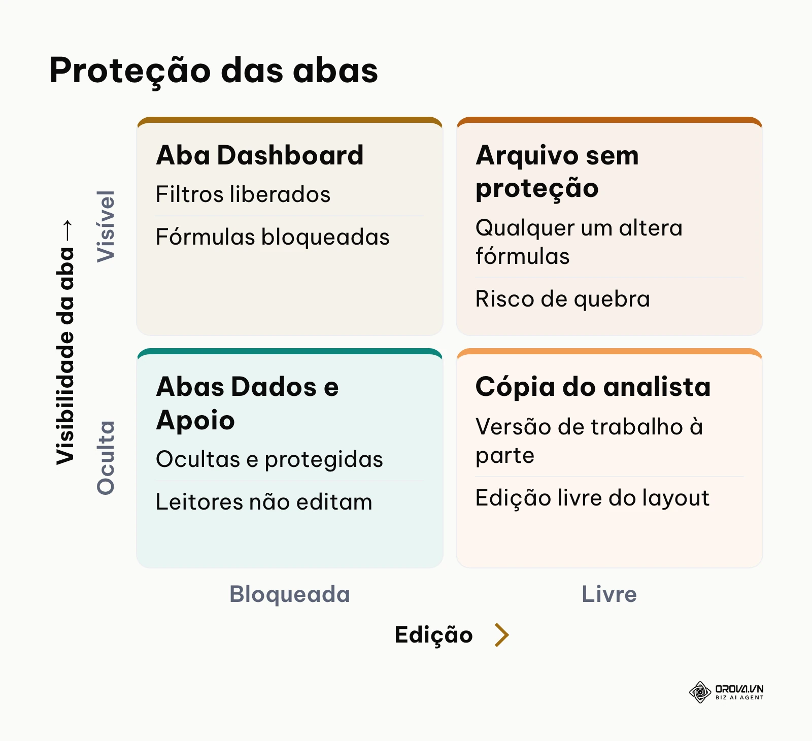 Matriz de governança para proteção de abas e dados em dashboards no Excel