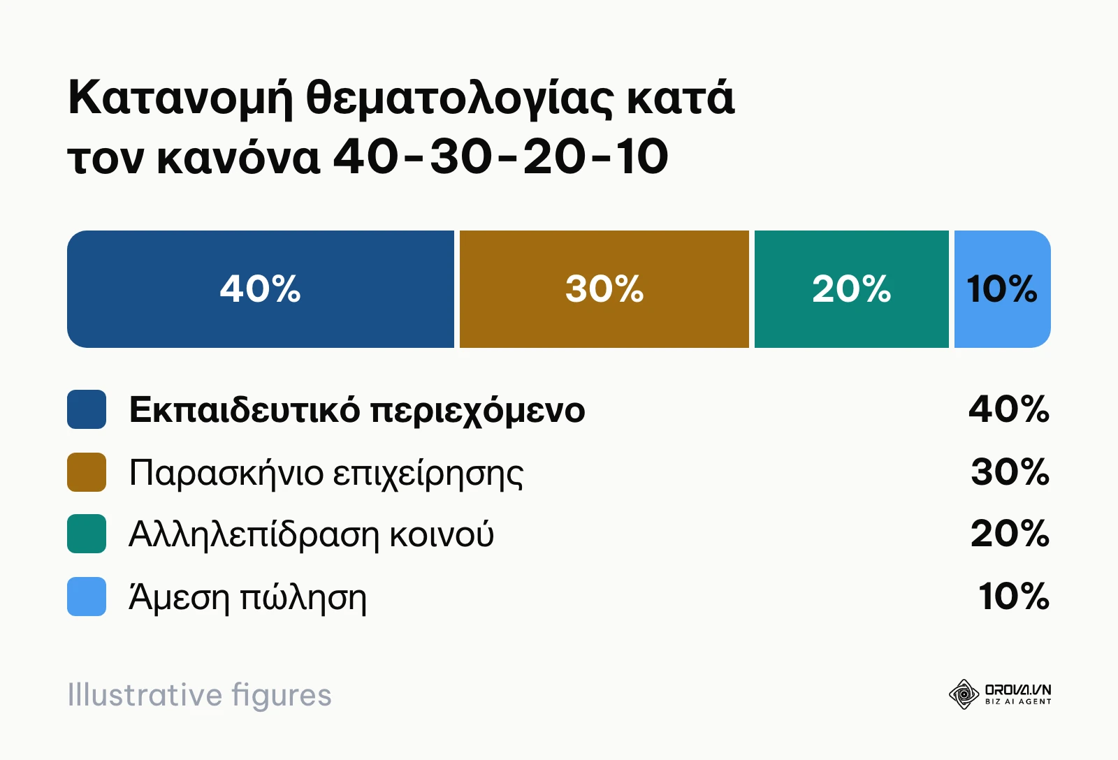 Διάγραμμα ποσοστιαίας κατανομής περιεχομένου social media με βάση τον κανόνα 40-30-20-10.