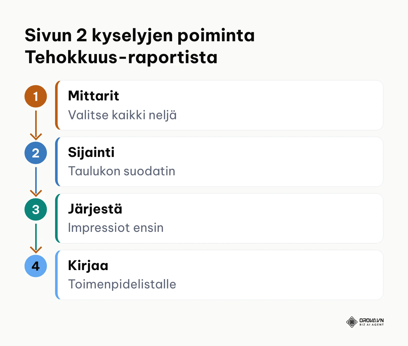 Nelivaiheinen kaavio toisen hakutulossivun kyselyjen poimimisesta Search Consolen Tehokkuus-raportista