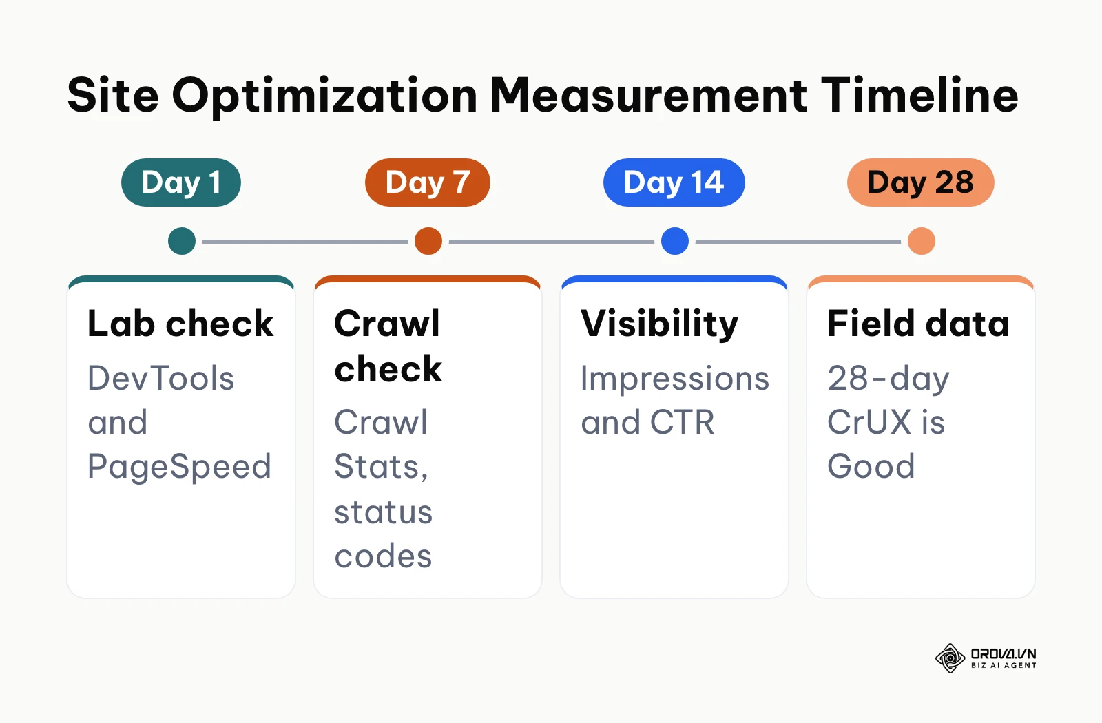 Timeline diagram detailing the verification schedule for technical optimization