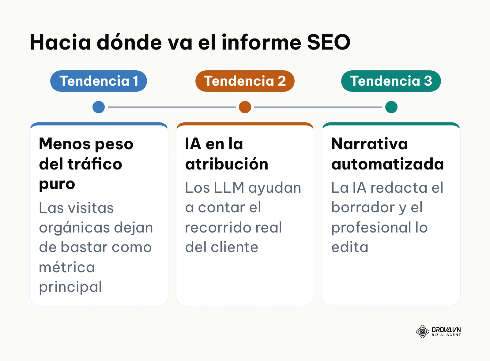 Tres tendencias del informe SEO en los próximos años.