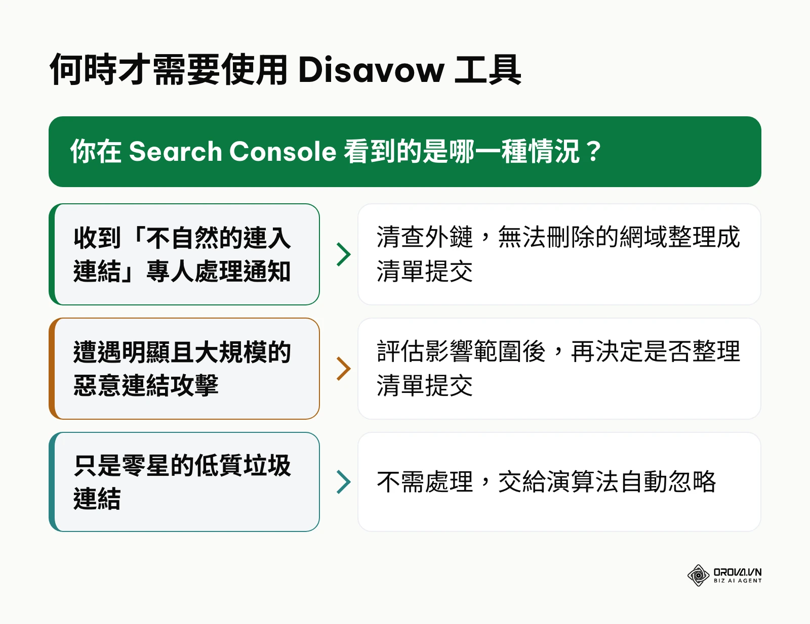判斷是否需要使用 Disavow 拒絕連結工具的三種情況決策圖