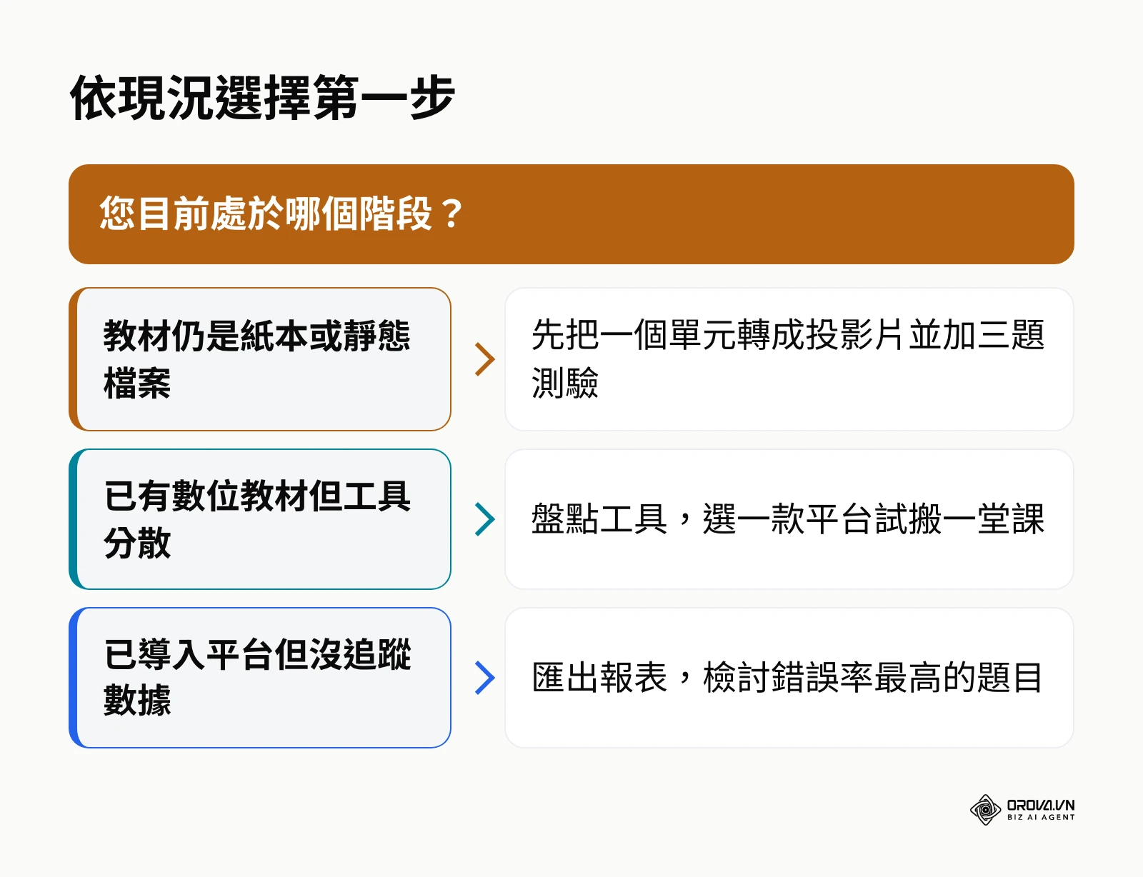 依數位化現況選擇導入遊戲化學習平台的第一步