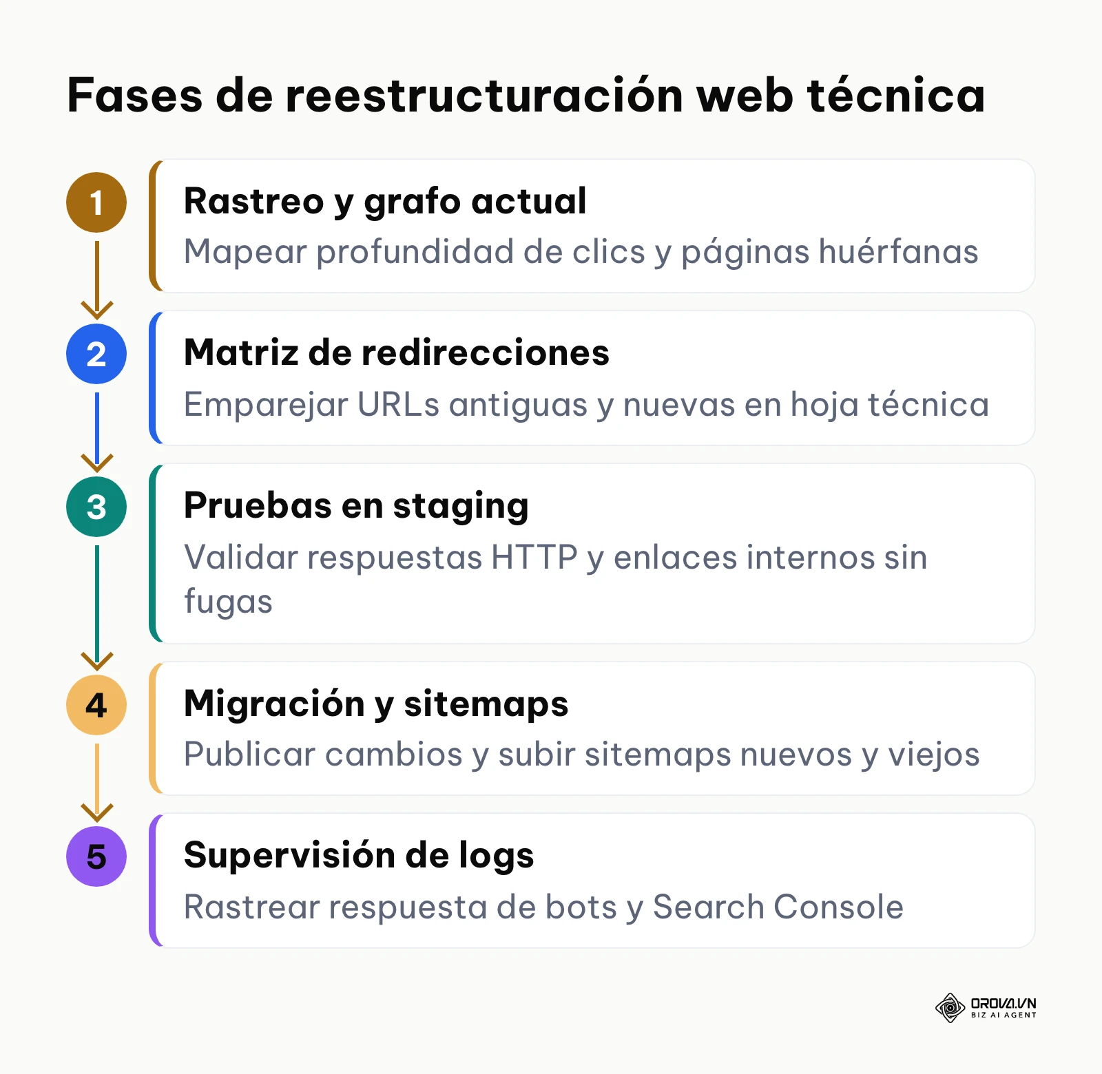 Flujo de trabajo de cinco pasos para auditar y rediseñar una arquitectura web sin pérdidas de tráfico.