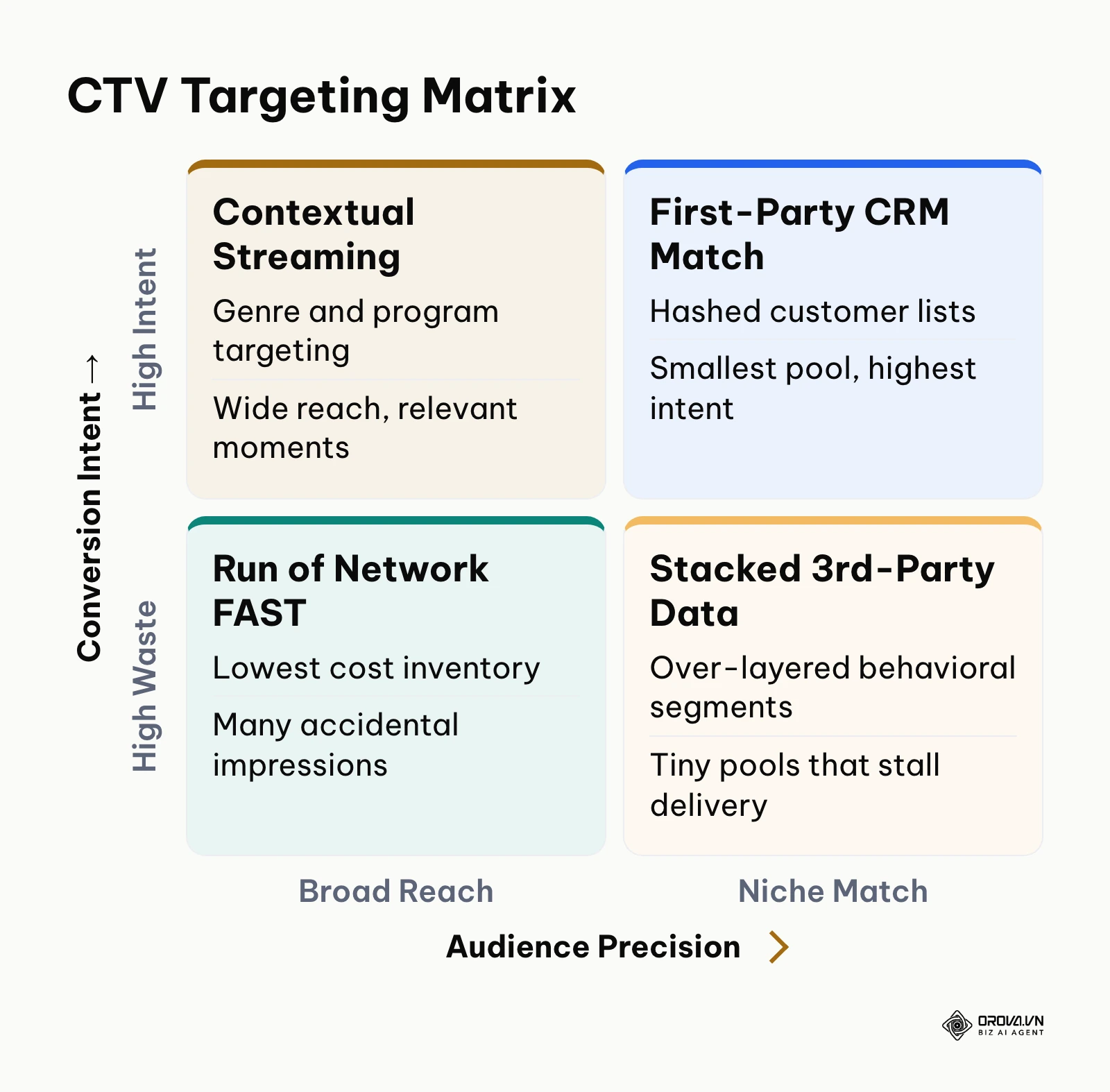 Two-by-two matrix placing CTV targeting tactics by audience precision (broad to niche) and conversion intent.