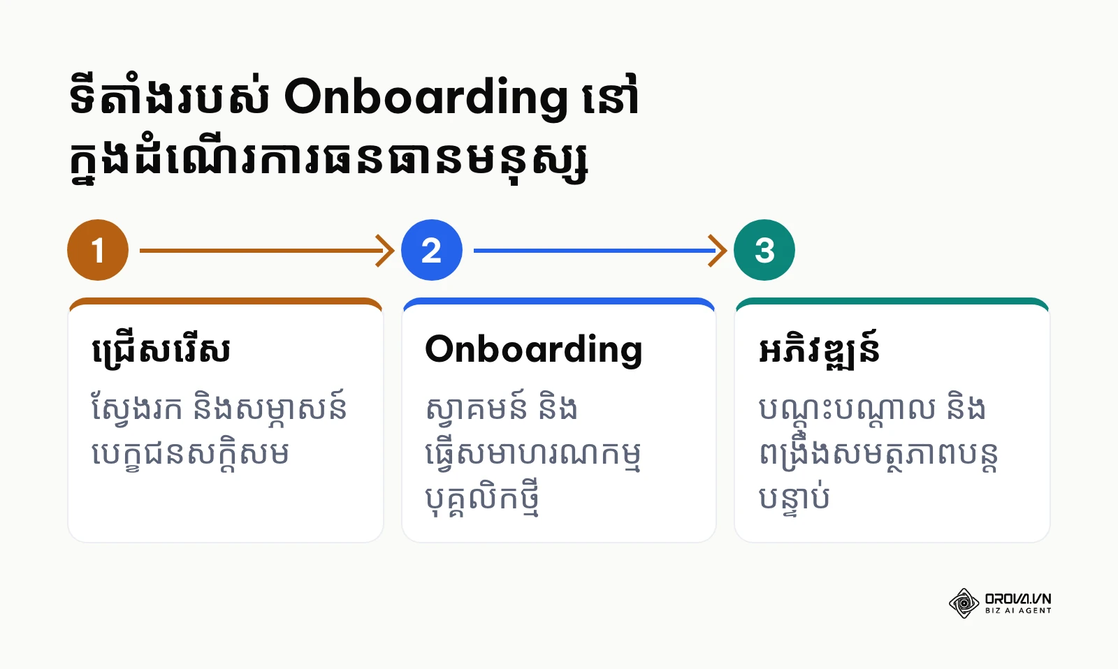ដំណើរការធនធានមនុស្សចាប់ពីការជ្រើសរើសរហូតដល់ការអភិវឌ្ឍ