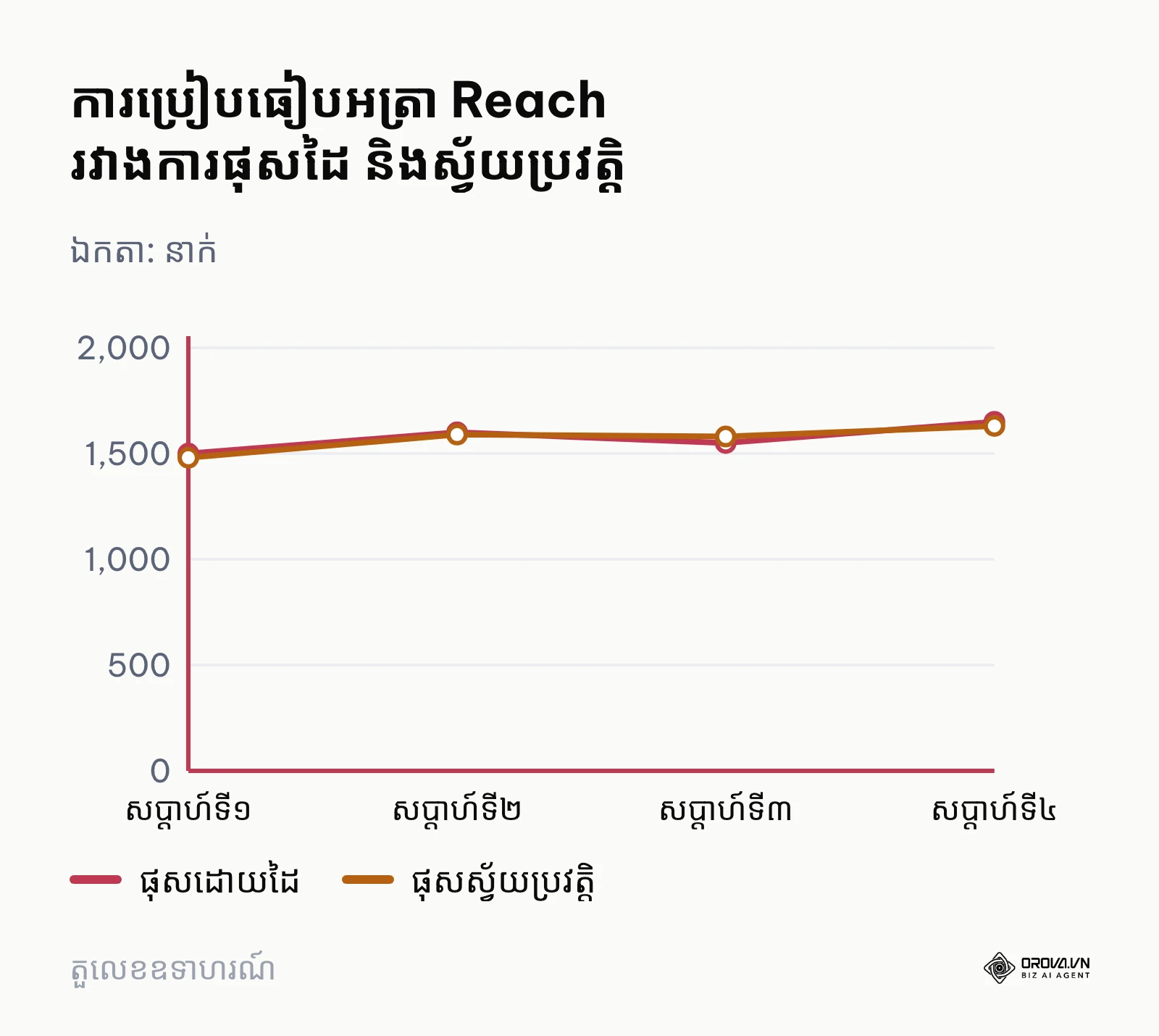 ក្រាហ្វបង្ហាញថាអត្រា Reach មិនមានការប្រែប្រួលខ្លាំងរវាងវិធីសាស្ត្រទាំងពីរ