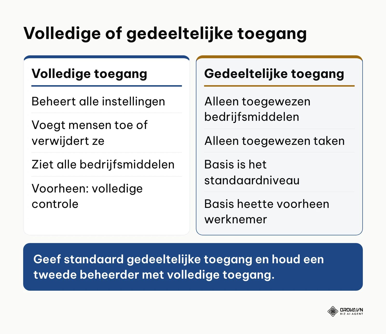 Vergelijking van volledige en gedeeltelijke toegang tot een bedrijfsportfolio
