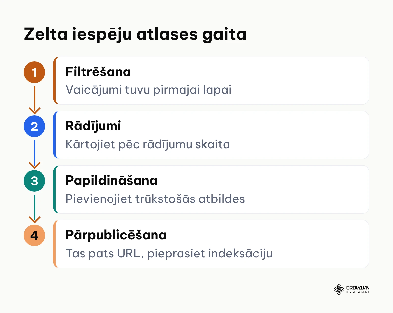 Četru soļu process neizmantoto atslēgvārdu atrašanai un satura atjaunināšanai