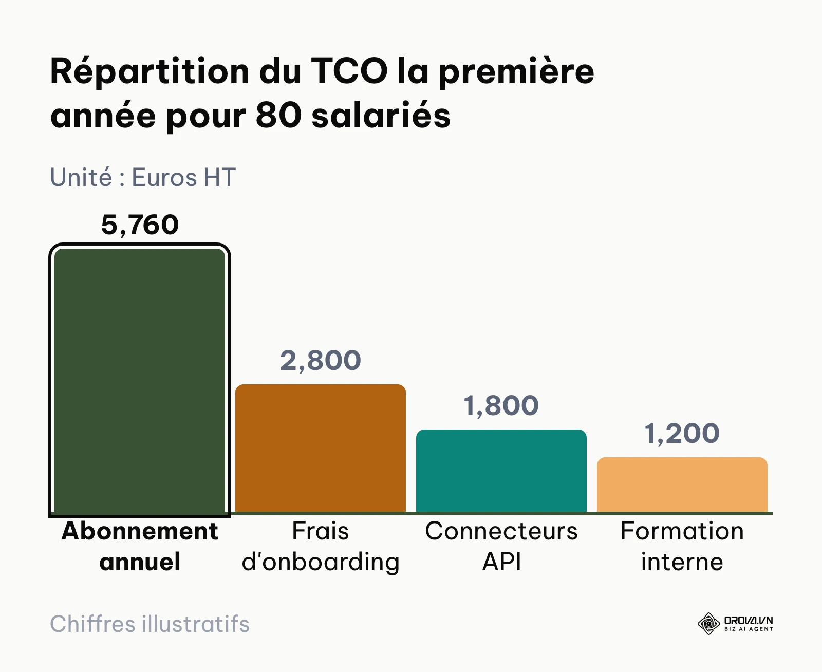 Graphique à barres montrant la décomposition des coûts d'un projet SIRH la première année pour 80 collaborateurs