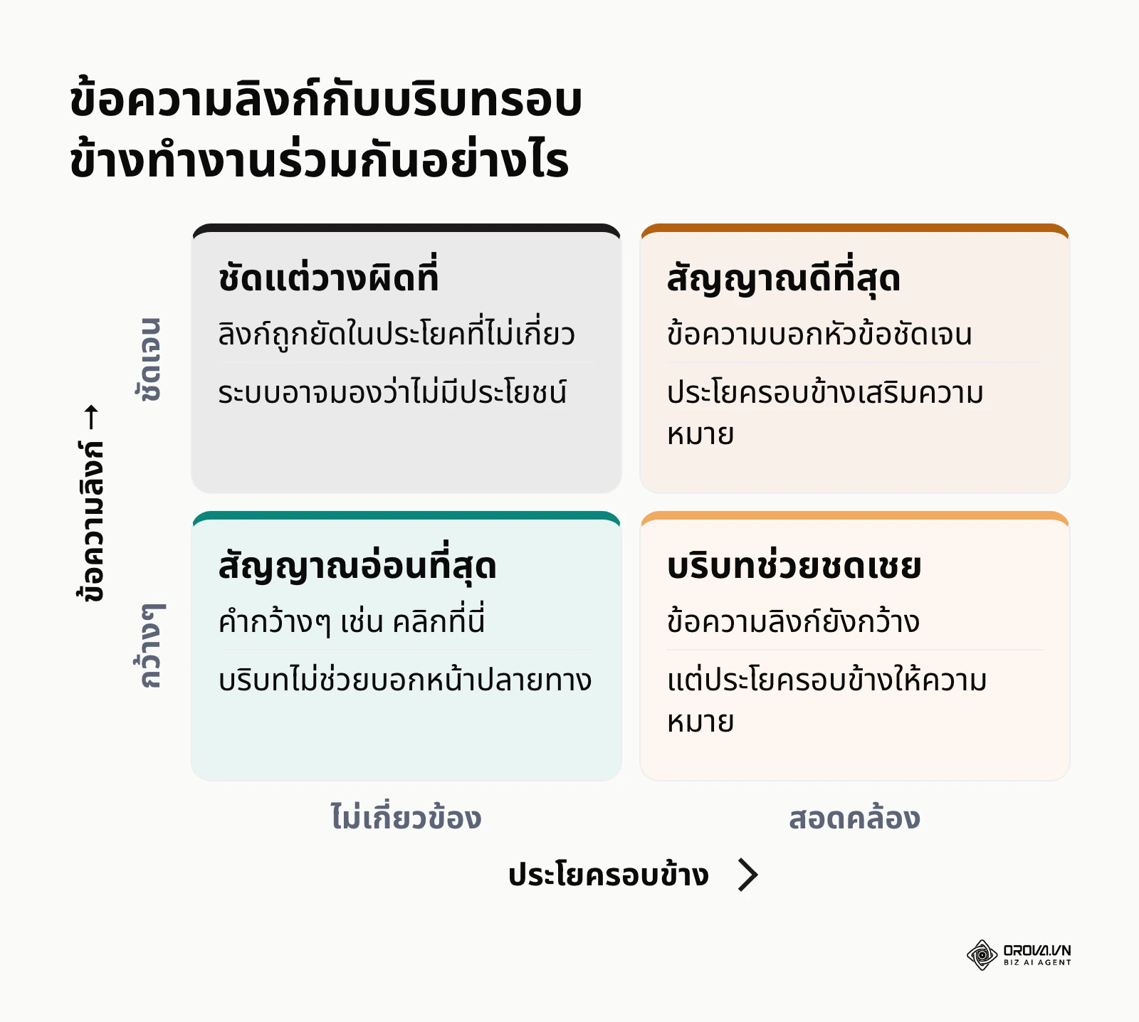 เมทริกซ์ความสัมพันธ์ระหว่างความชัดเจนของข้อความลิงก์กับความสอดคล้องของประโยครอบข้าง