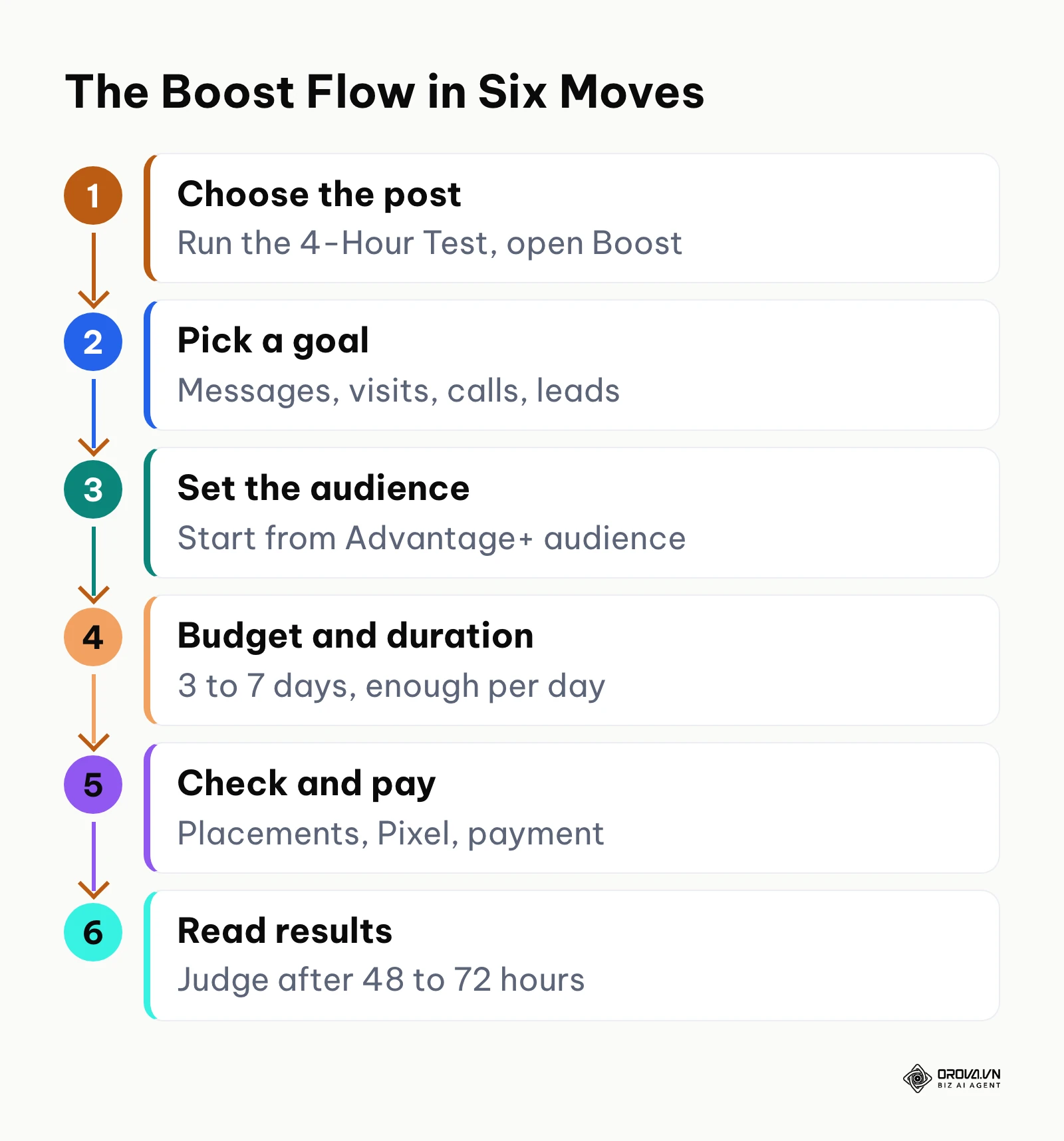 Workflow for boosting a Facebook page post from choosing the post to reading results