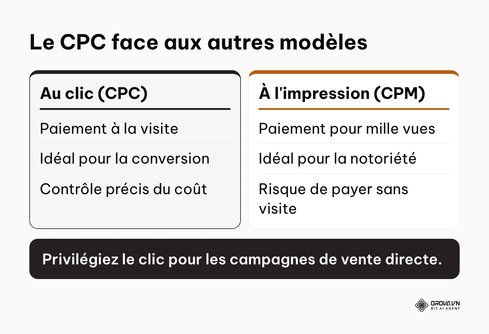 Comparaison entre le modèle de coût par clic et le modèle à l'impression