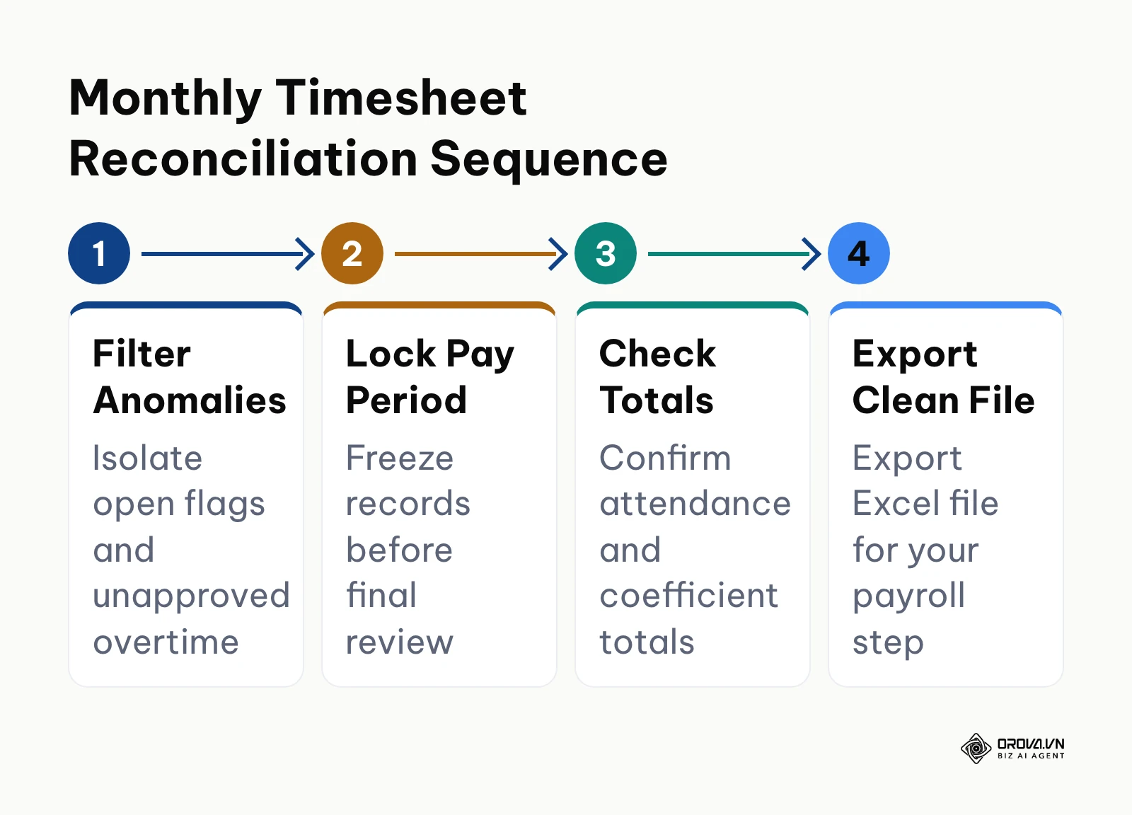 Four-step horizontal process for validating timesheets, freezing records, and exporting payroll data