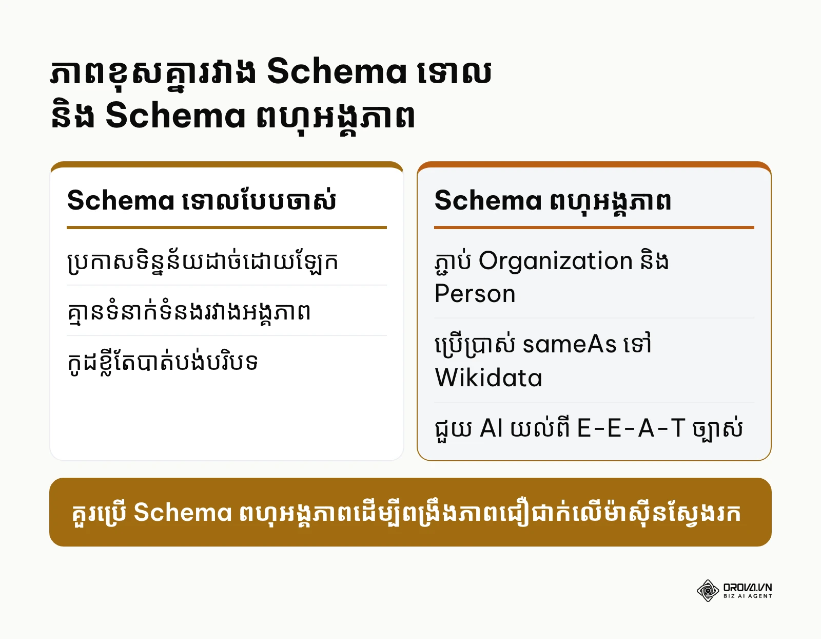 តារាងប្រៀបធៀប Schema ទោលបែបចាស់ និង Schema ពហុអង្គភាពដែលភ្ជាប់ទិន្នន័យពេញលេញ