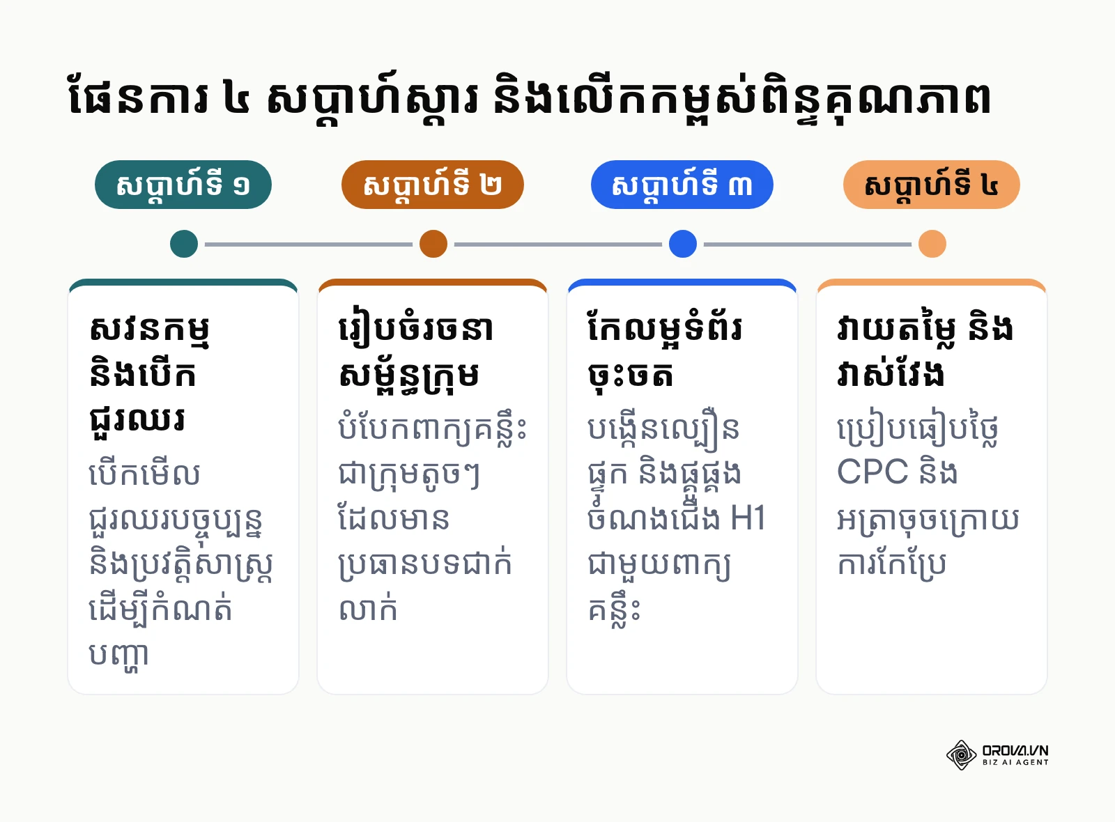 តារាងពេលវេលា ៤ សប្តាហ៍សម្រាប់អនុវត្តការកែលម្អ Google Ads Quality Score