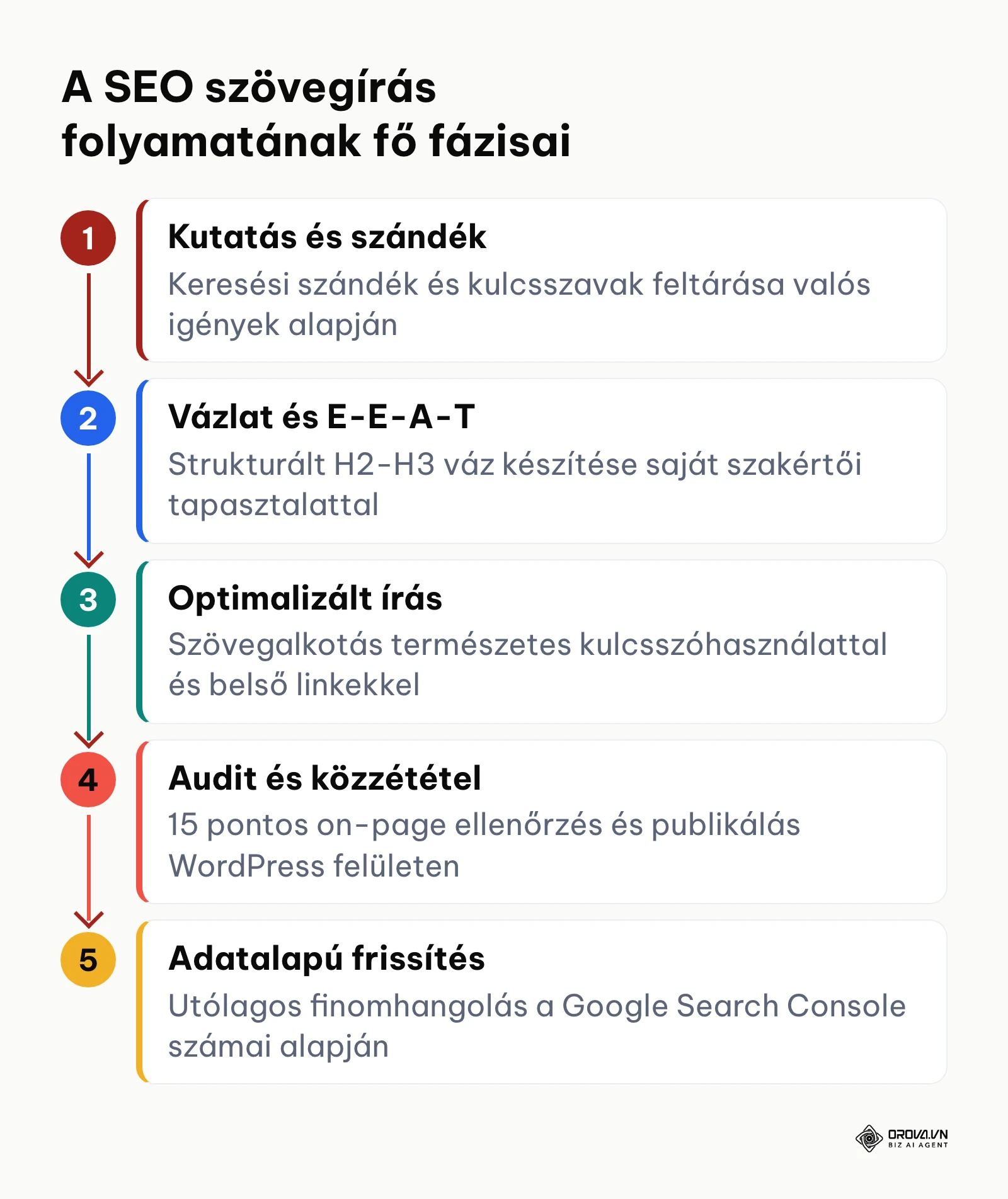 A SEO szövegírás 5 fő fázisát bemutató folyamatábra a kutatástól az utólagos optimalizálásig