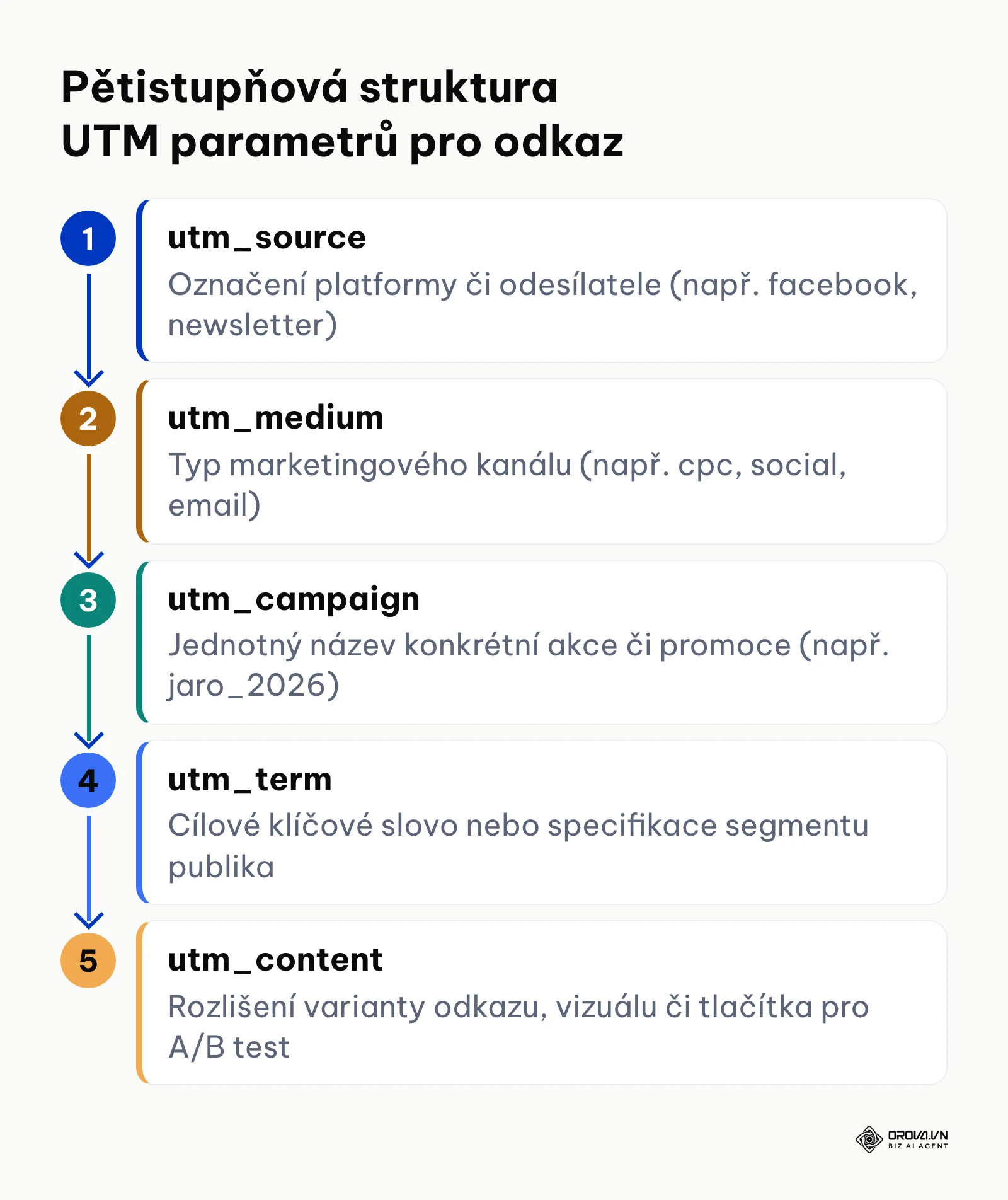 Svislý diagram pěti UTM parametrů od zdroje přes médium a kampaň až po obsah