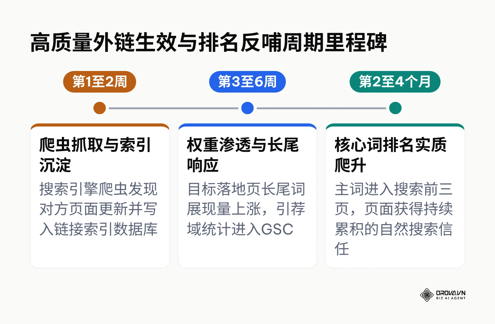 外链从抓取索引到权重渗透及核心词提升的三阶段时间线