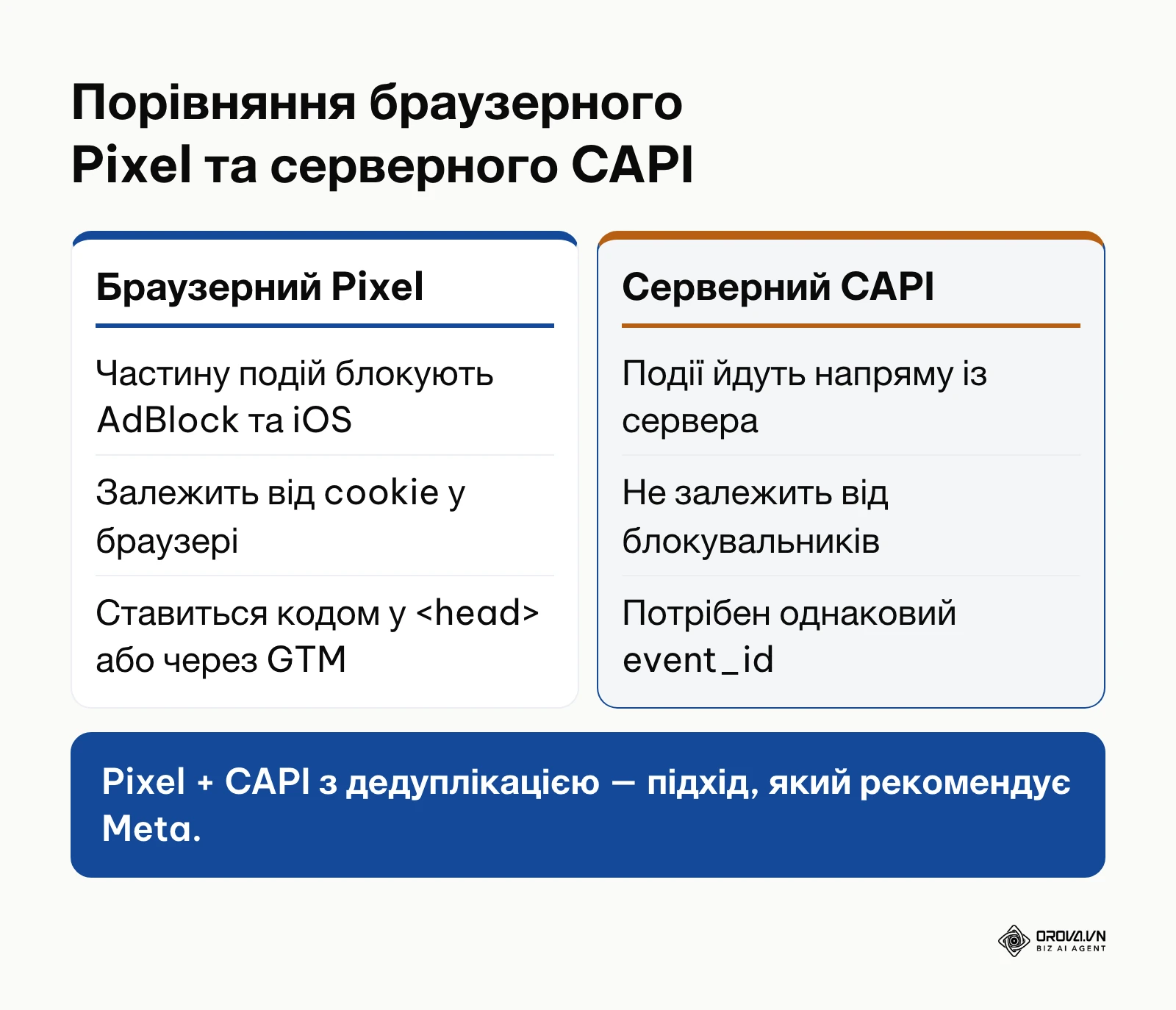 Таблиця порівняння Pixel та Conversions API
