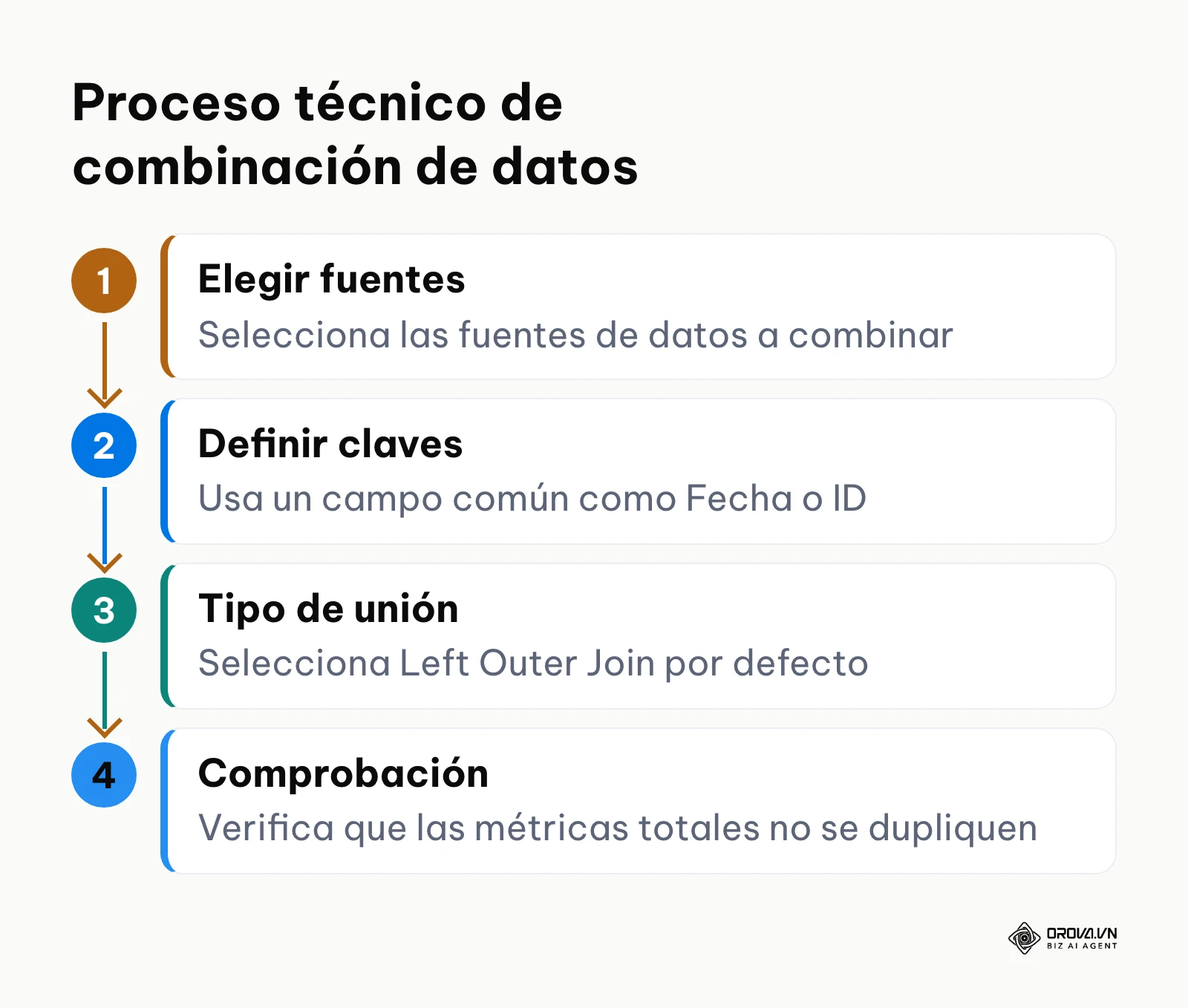 Pasos secuenciales para configurar el Data Blending correctamente