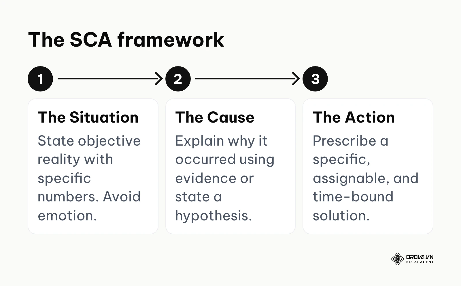 Three steps of data storytelling: stating the situation, diagnosing the cause, and recommending an action.