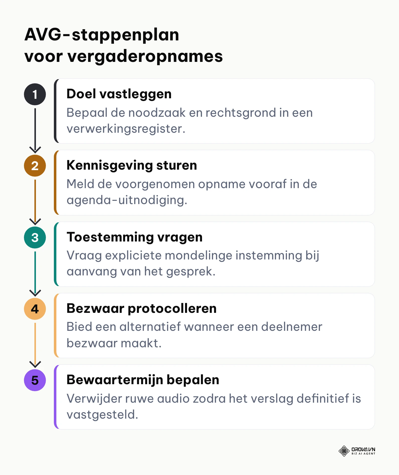 Processtappen voor het rechtmatig opnemen en verwerken van vergaderingen onder de AVG