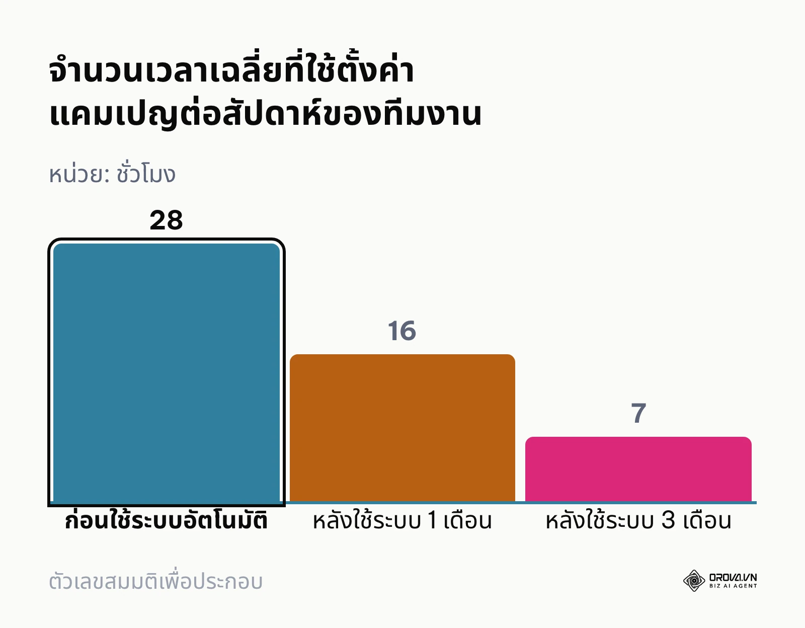 กราฟแท่งแสดงการลดลงของเวลาในการจัดการงานซ้ำซ้อน