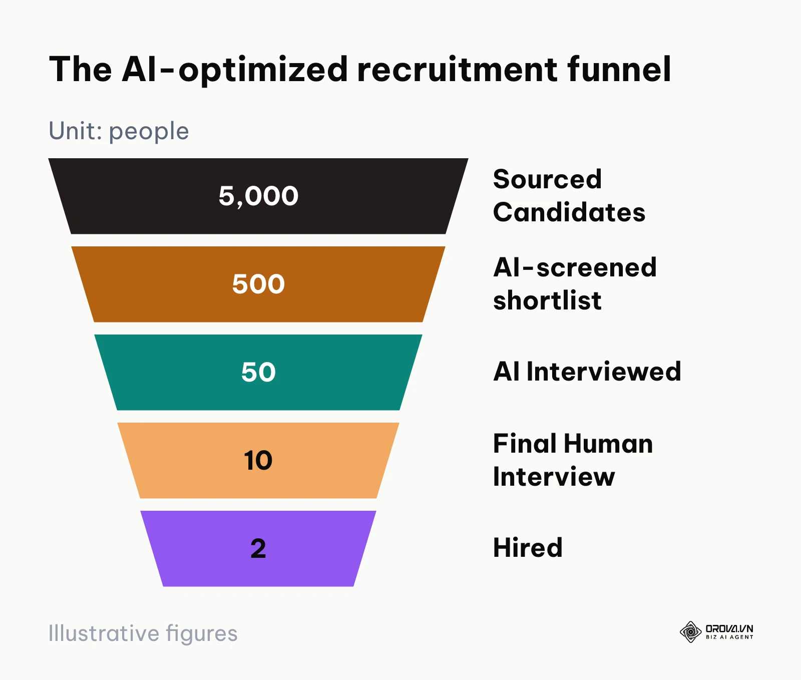 A funnel diagram showing how AI narrows down 5000 candidates to 2 hires.