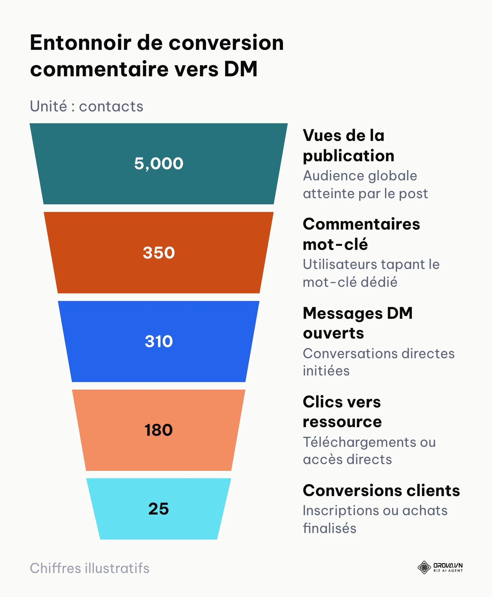 Entonnoir de conversion illustrant la déperdition entre vues, commentaires déclencheurs, messages privés et ventes.